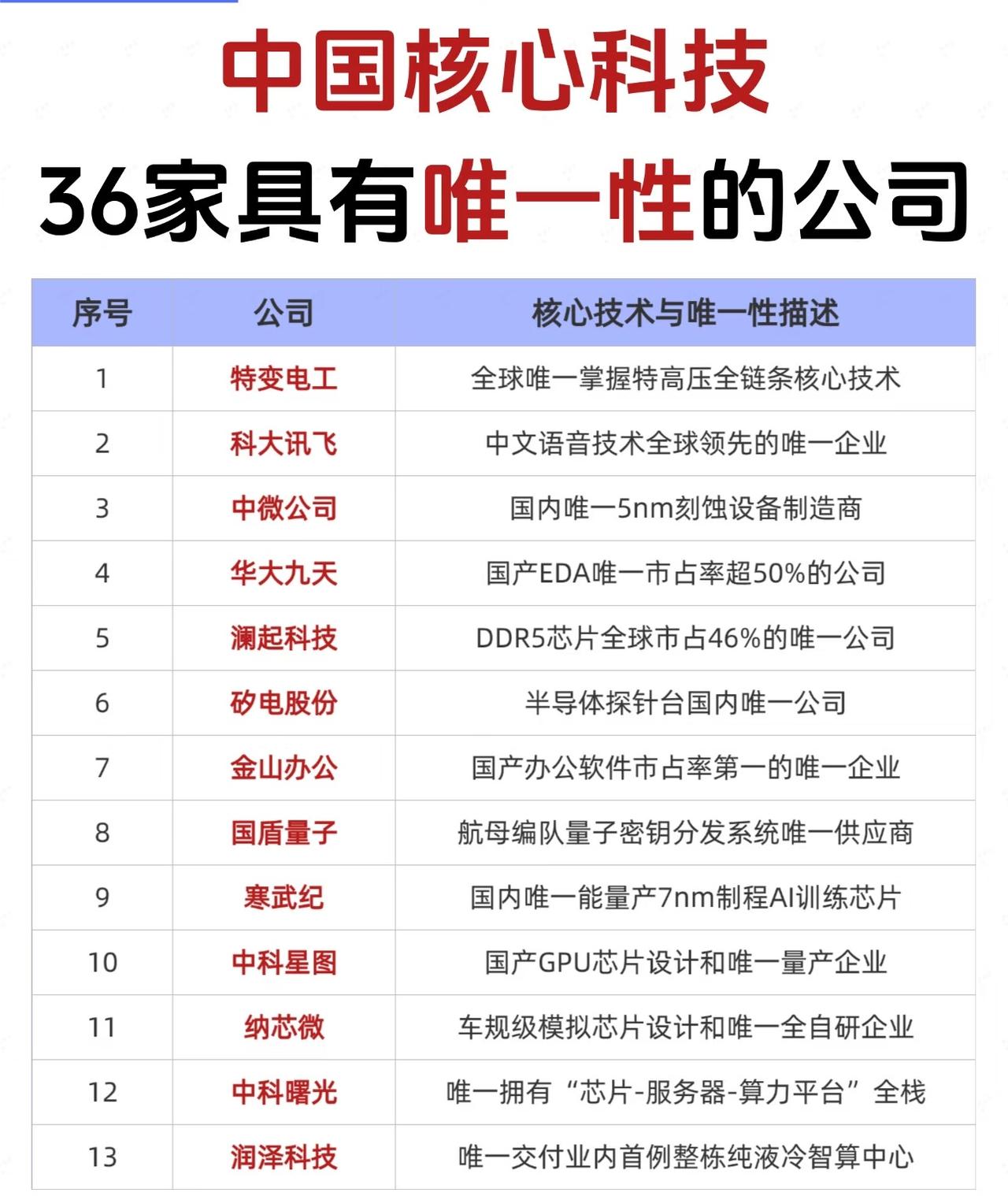 36家核心科技企业