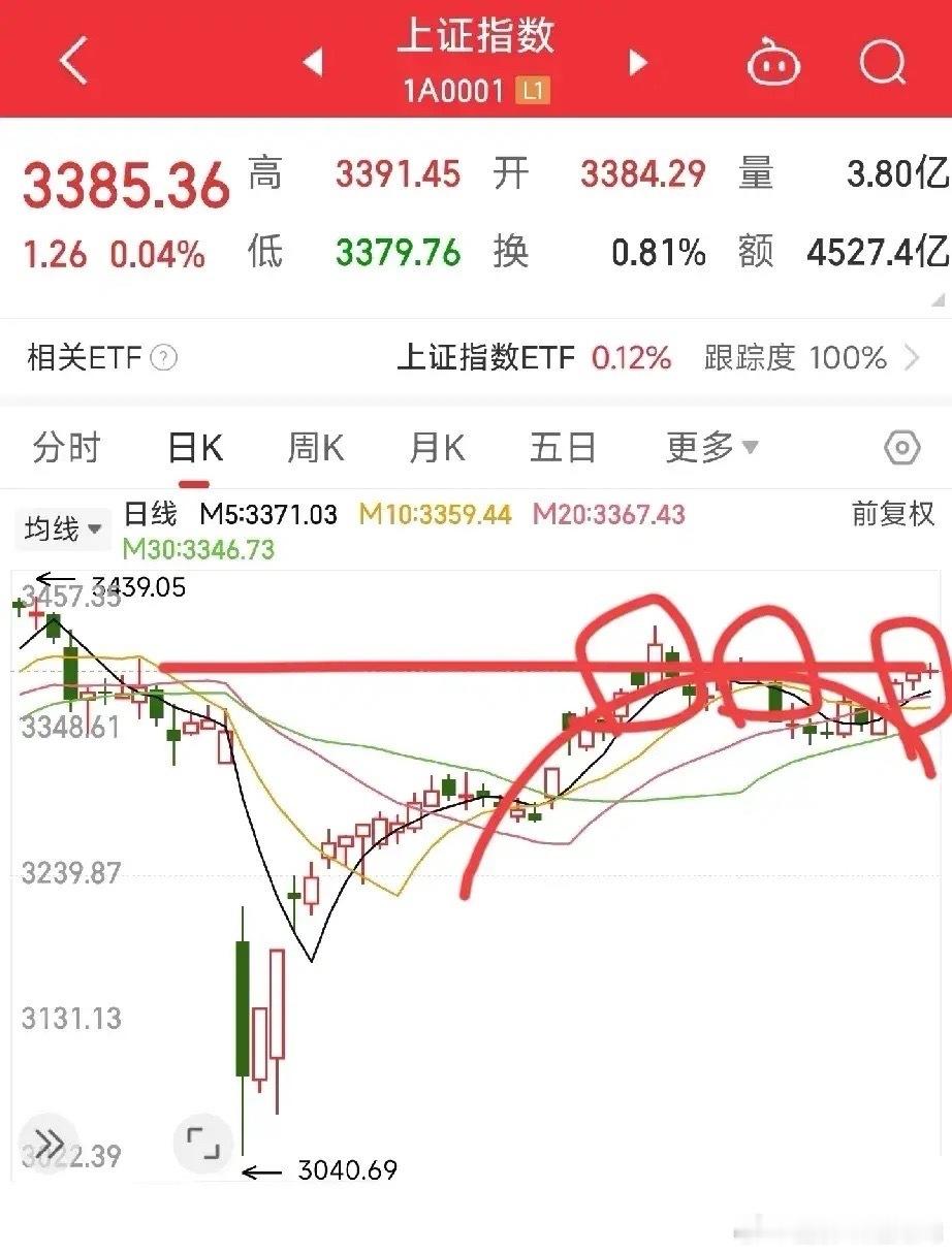 下周A股大概率突破！三大关键信号：（1）第三次乌云盖顶来临从上证指数日线图来