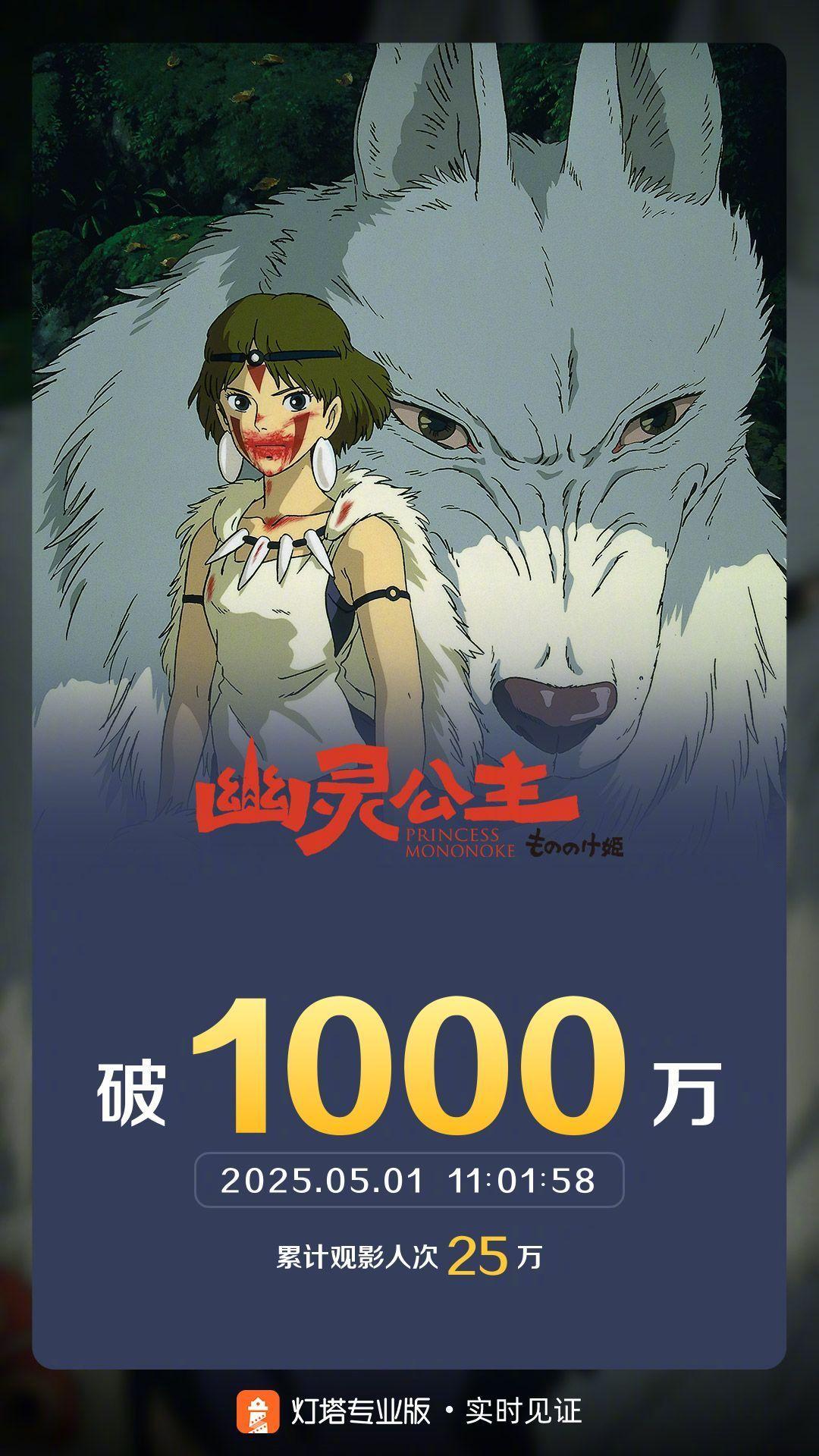 幽灵公主票房破1000万据灯塔专业版实时数据，截至5月1日11时2分，影片《幽