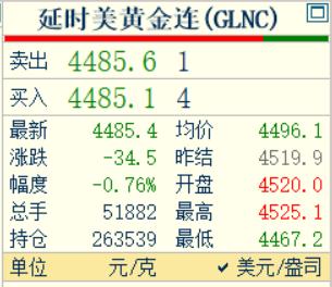 哎，近期黄金的变化比较快，涨跌变幻莫测。国际金价现在价格为4485.4美