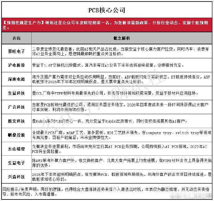 PCB核心公司1.景旺电子：三季度业绩变化最显著，此前AI相关产品占比低