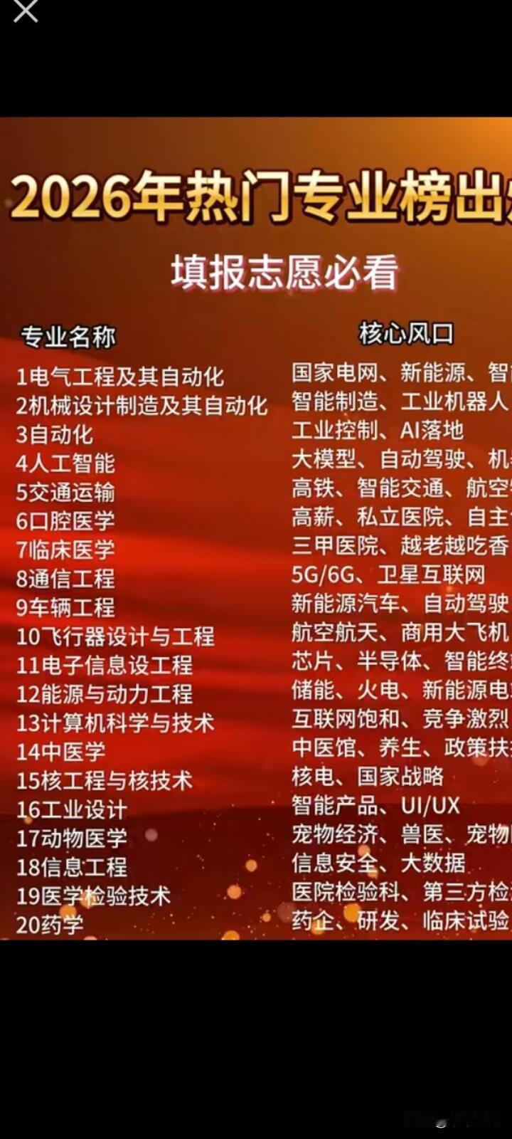 2026年热门专业榜新鲜出炉，我赶紧瞅了瞅。榜单里人工智能专业依旧热门，随着科技