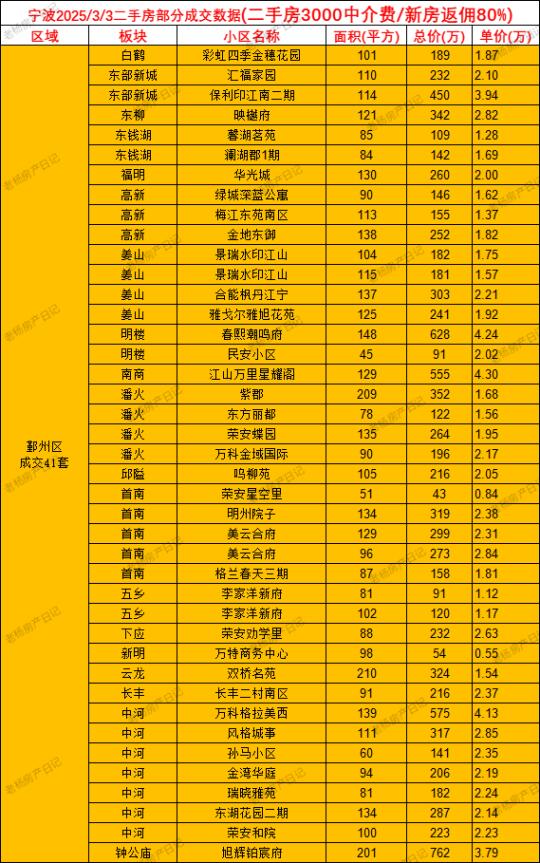 3.3宁波二手房成交数据