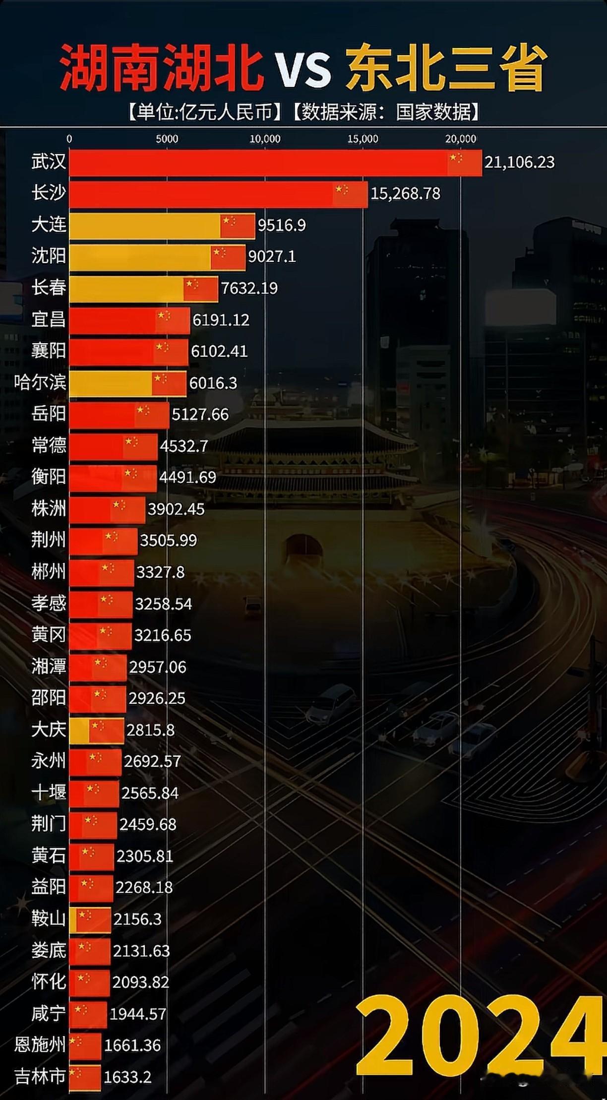两湖VS东北三省1980—2024年GDP变化图：1980年前三十名的城市，