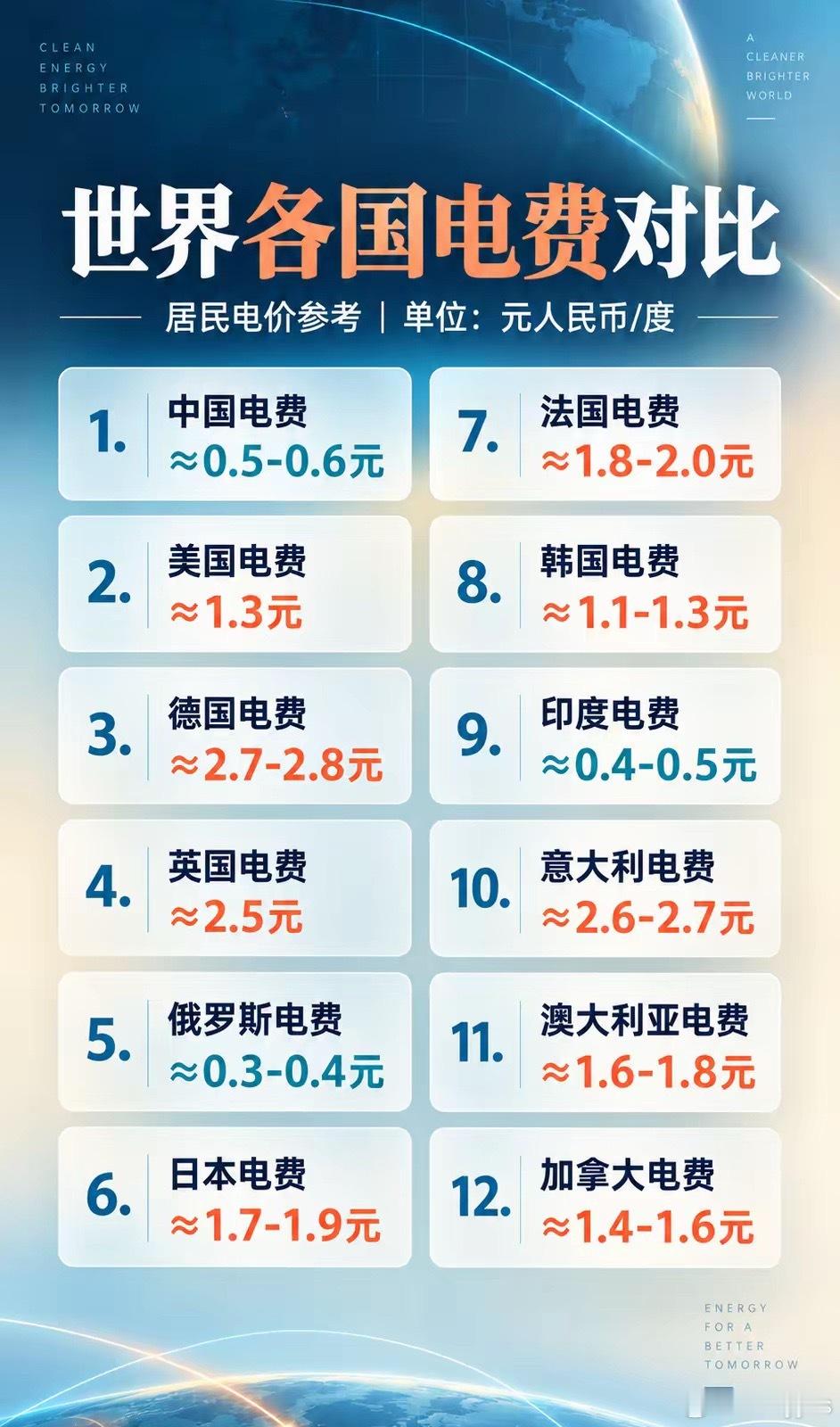 世界各国电费对比，中国电费竟属于极低水平区间​​​