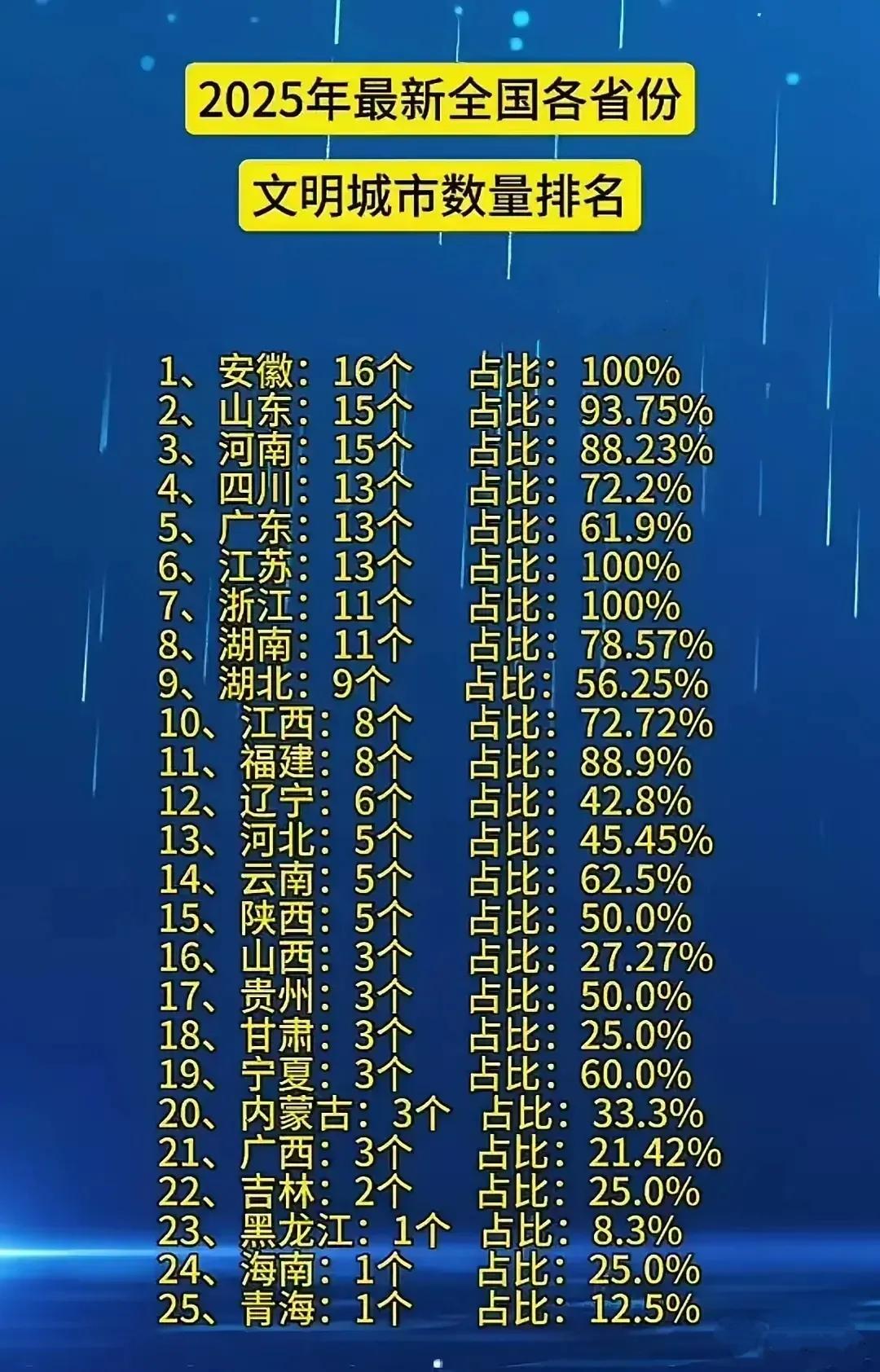 安徽——16个山东——15个河南——15个如图所示：2025年最新全国各