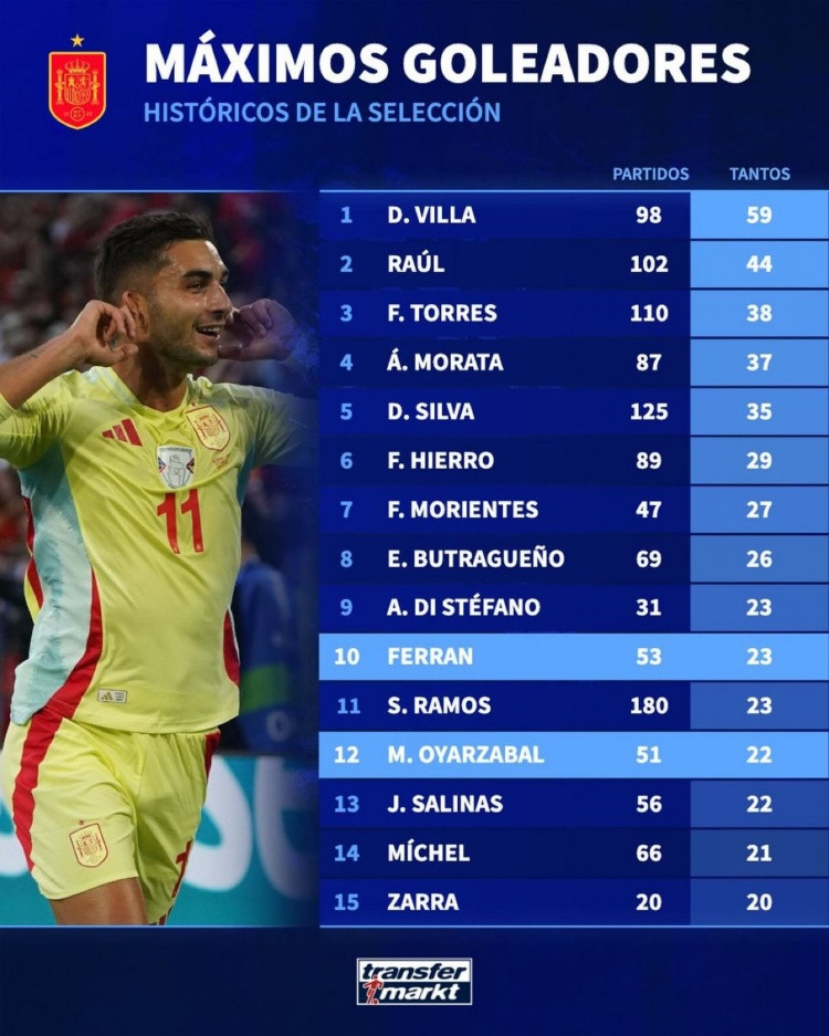 西班牙队史射手榜: 比利亚59球居首, 费兰23球、奥亚萨瓦尔22球