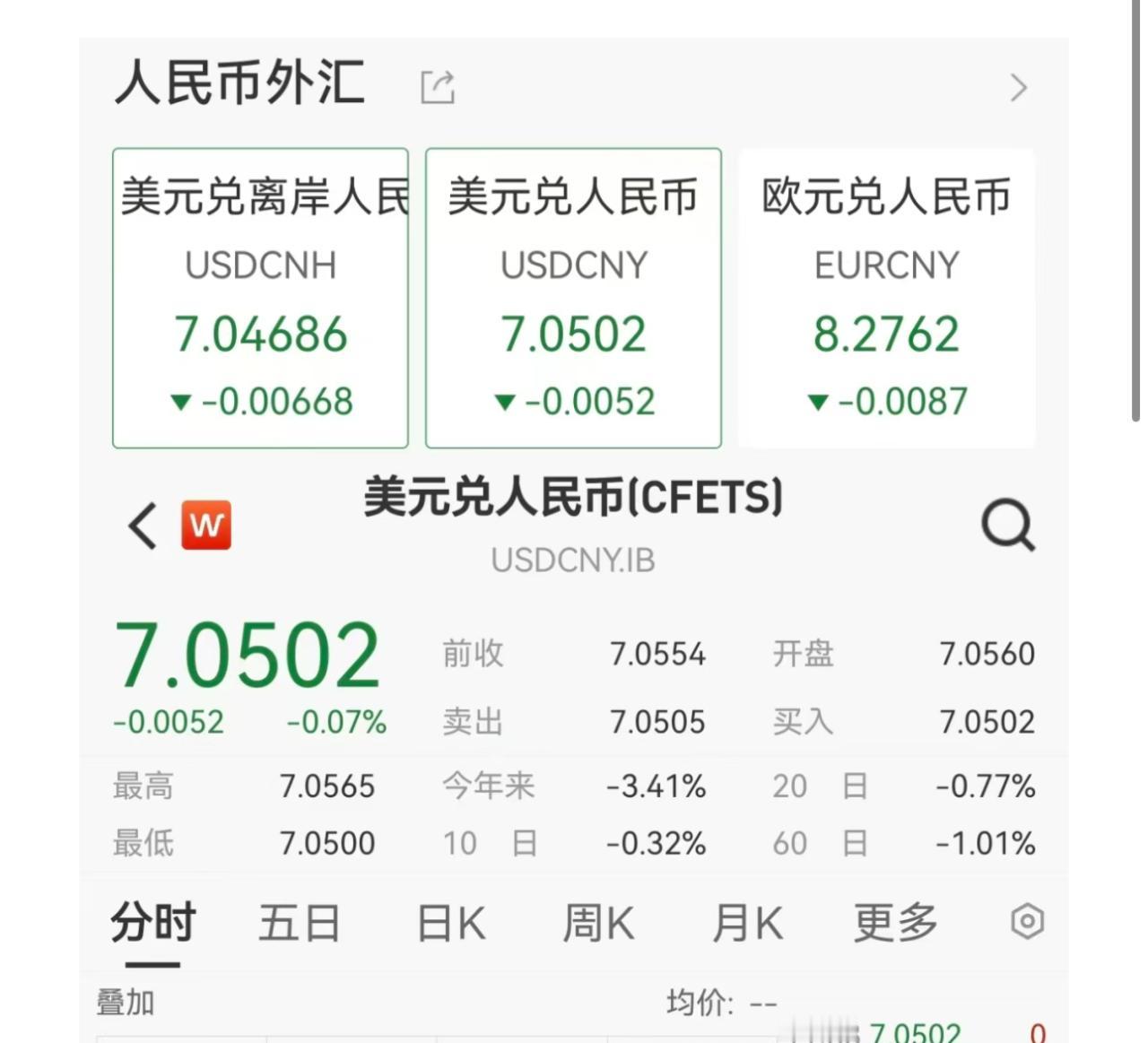 12月16日，在岸人民币最高触及7.0413，离岸人民币升至7.03724，双双