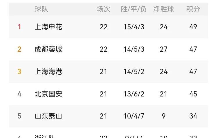 申花这次不会再让出榜首了！在经历了3轮阵痛期后，申花应该变得更加成熟了！22轮后