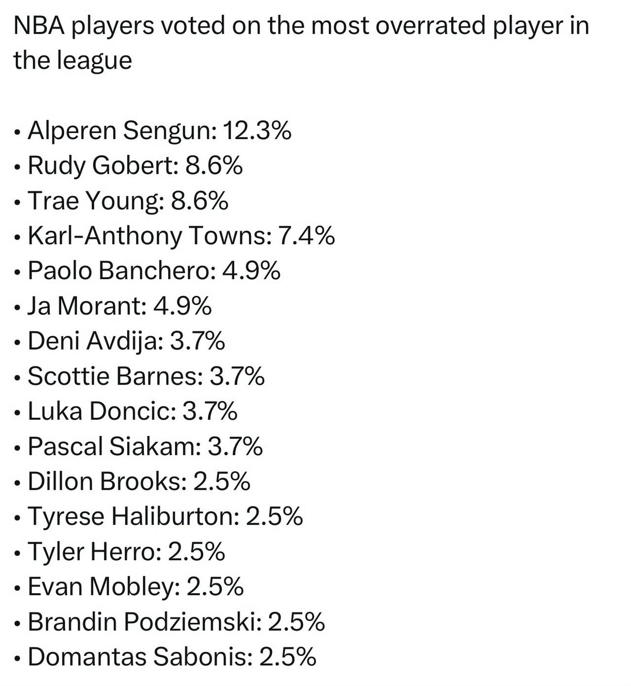 NBA球员票选联盟最被高估球员结果：阿尔佩伦·申京，得票率12.3%鲁迪·