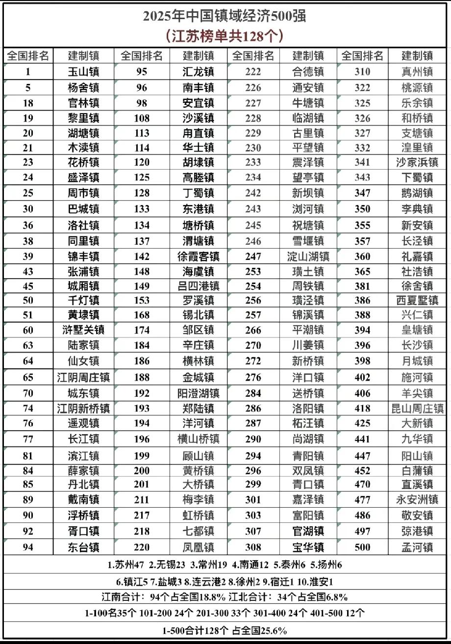 江苏经济最强的128个镇榜单出炉！江苏的网友们，你们家乡的小镇在江苏能排第几呢？