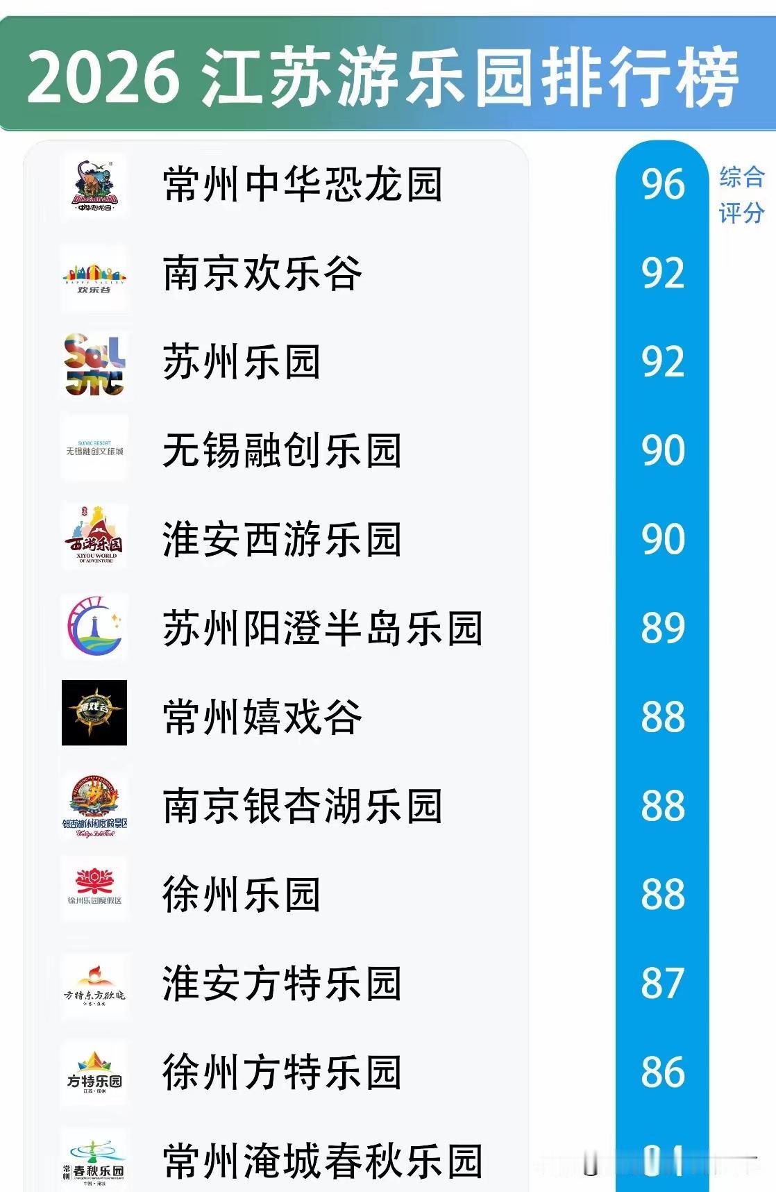乐园江苏老徐2对2，干不过淮安的。2026年江苏12个游乐园综合评分榜单新鲜