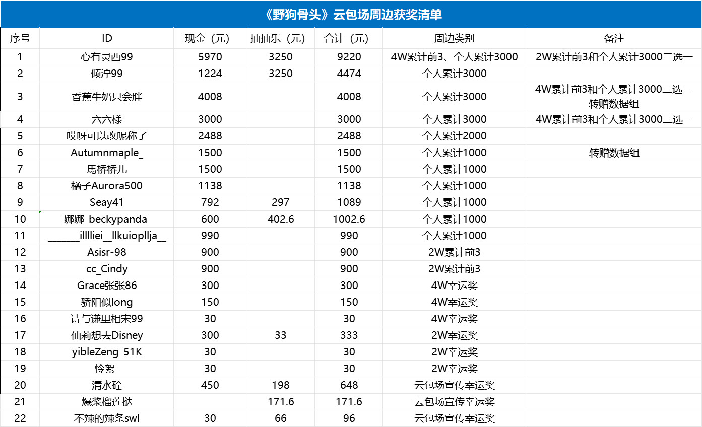 宋威龙野狗骨头swl宋威龙陈异《野狗骨头》云包场活动公示剧集交出可喜成绩