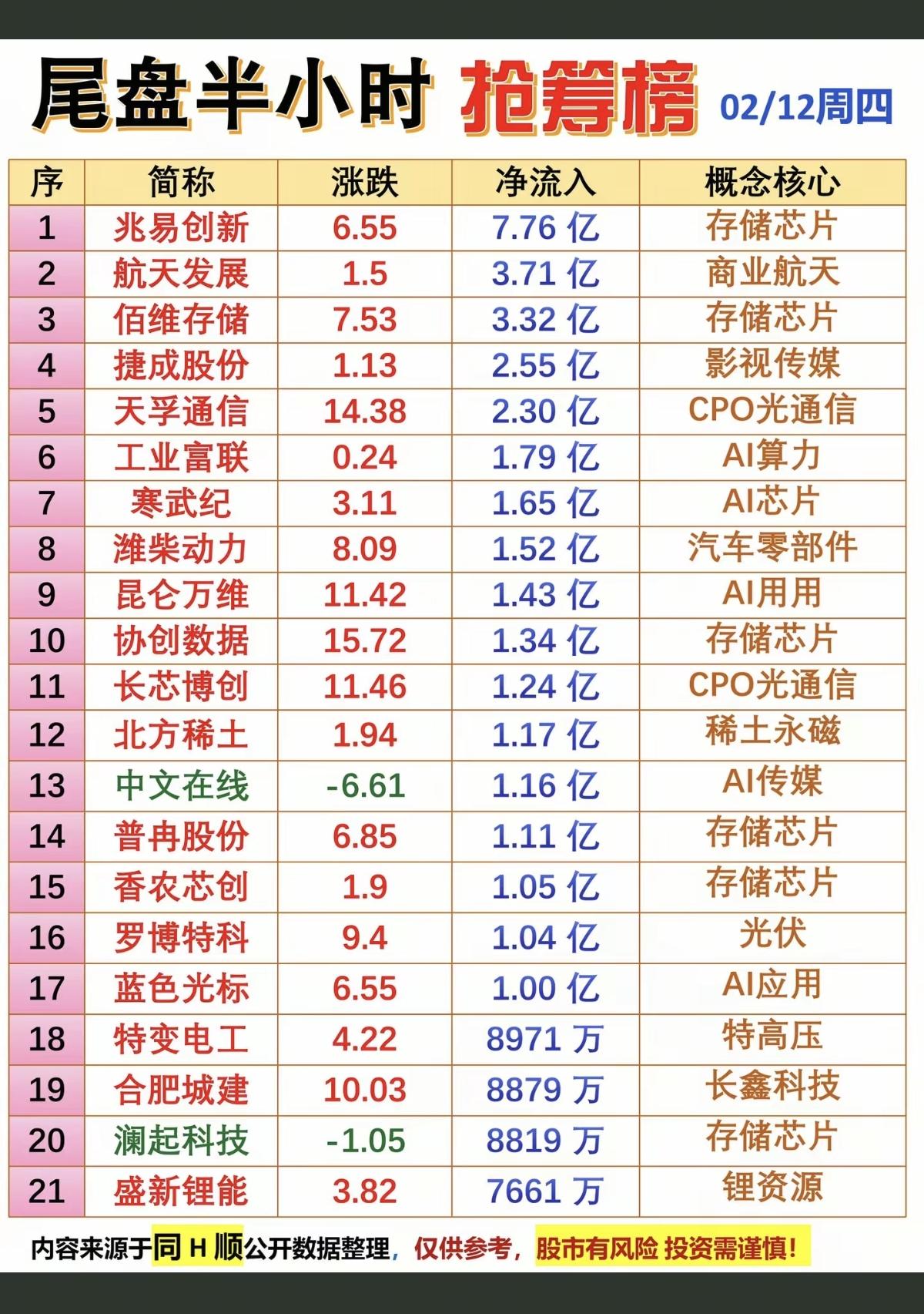 2.12周四尾盘半小时资金抢筹个股榜！液冷服务器，数据中心，存储芯片，