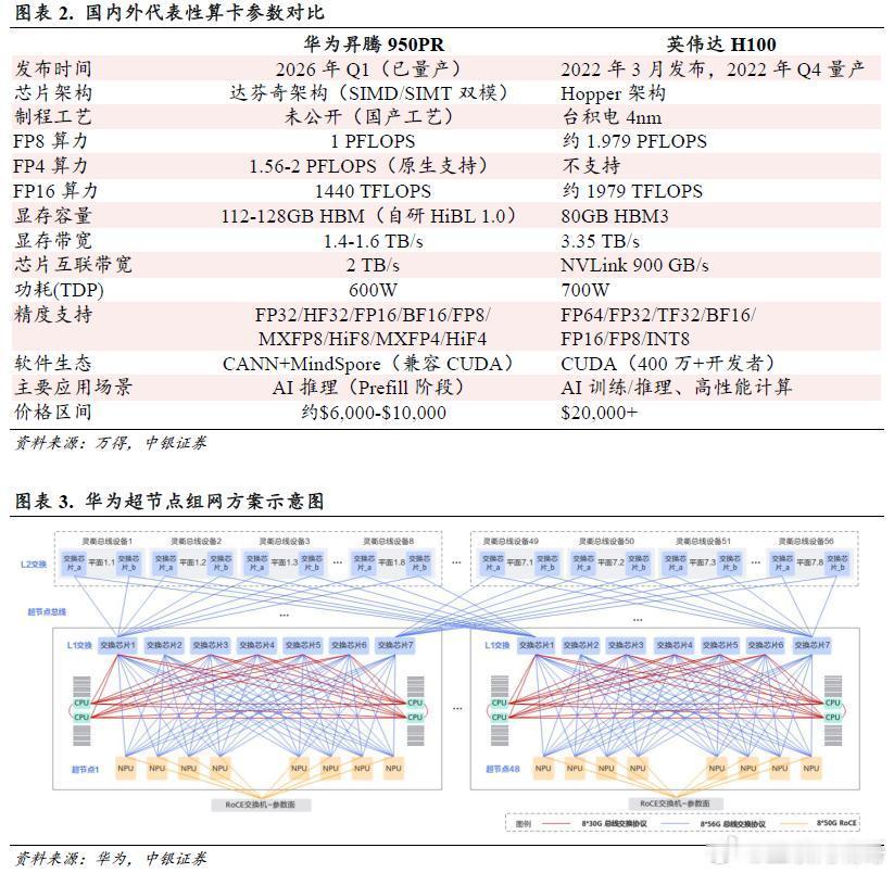 华为昇腾950和英伟达H100的比较。数据显示，昇腾950的推理能力已接近英伟达
