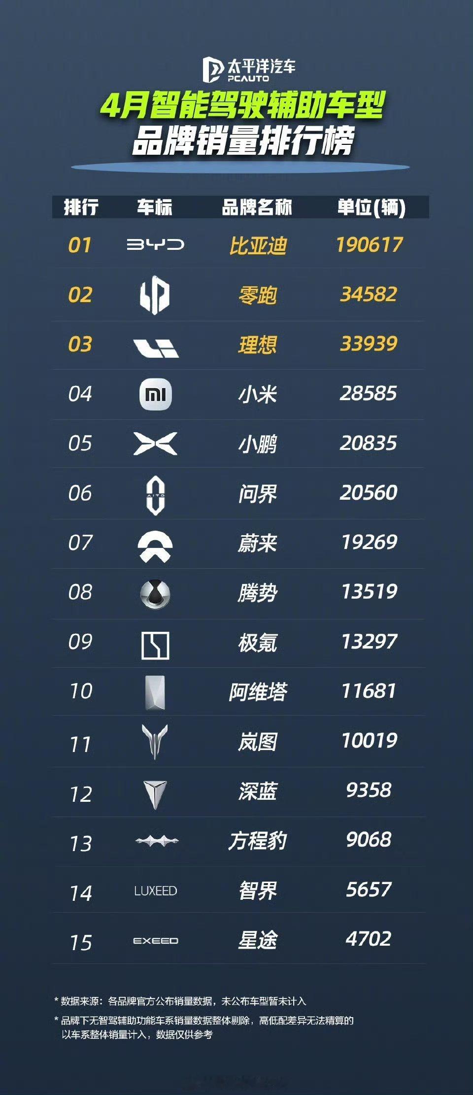 比亚迪4月领跑智驾辅助车型销量榜大v聊车这又是一个什么榜单[捂脸哭][捂脸哭]太平