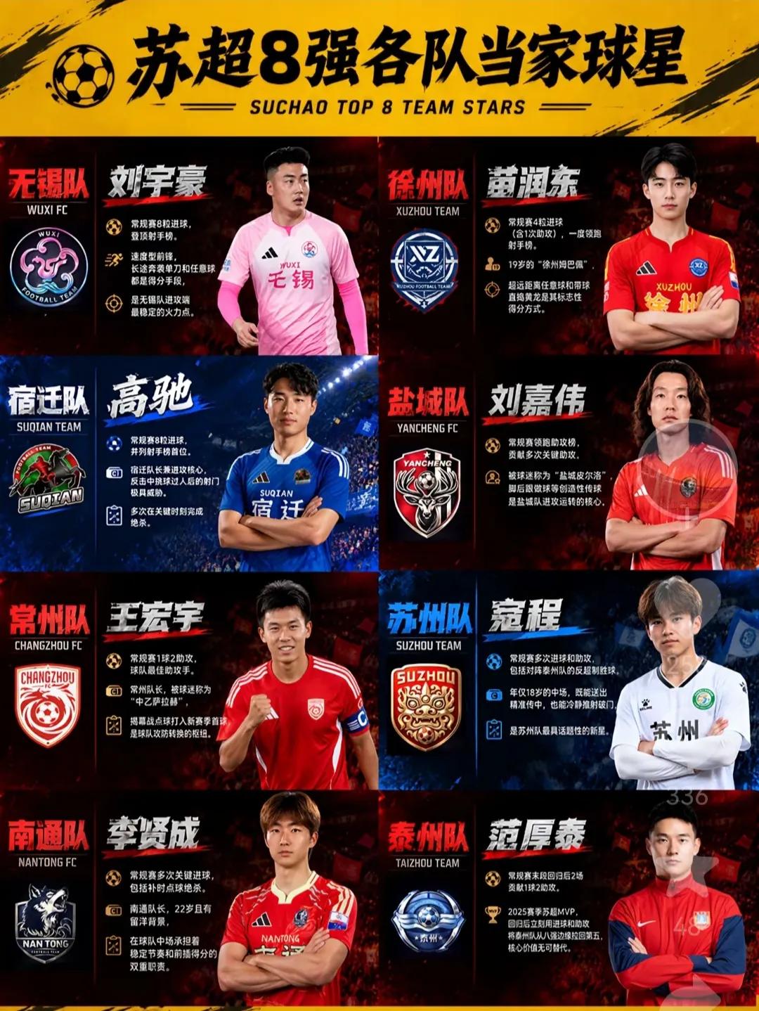 盘点苏超八强各队的当家球星。无锡刘宇豪，8球进球榜第一。宿迁高驰，今年也