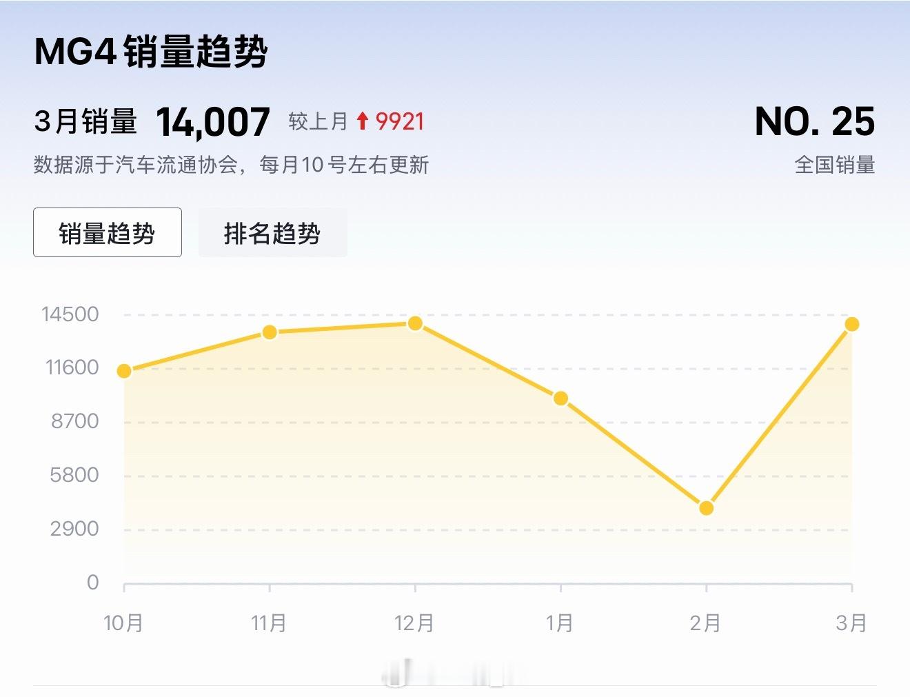 MG4三月卖了14007台…总归还是价格实惠，各种技术下放到10万级确实也不意
