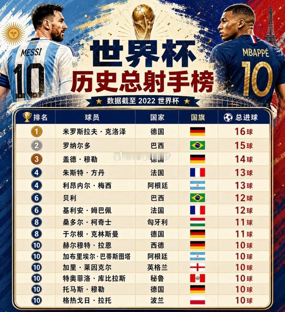 梅西、姆巴佩都上榜！世界杯历史射手榜来了我之前只知道梅西、姆巴佩、C罗这些名字，