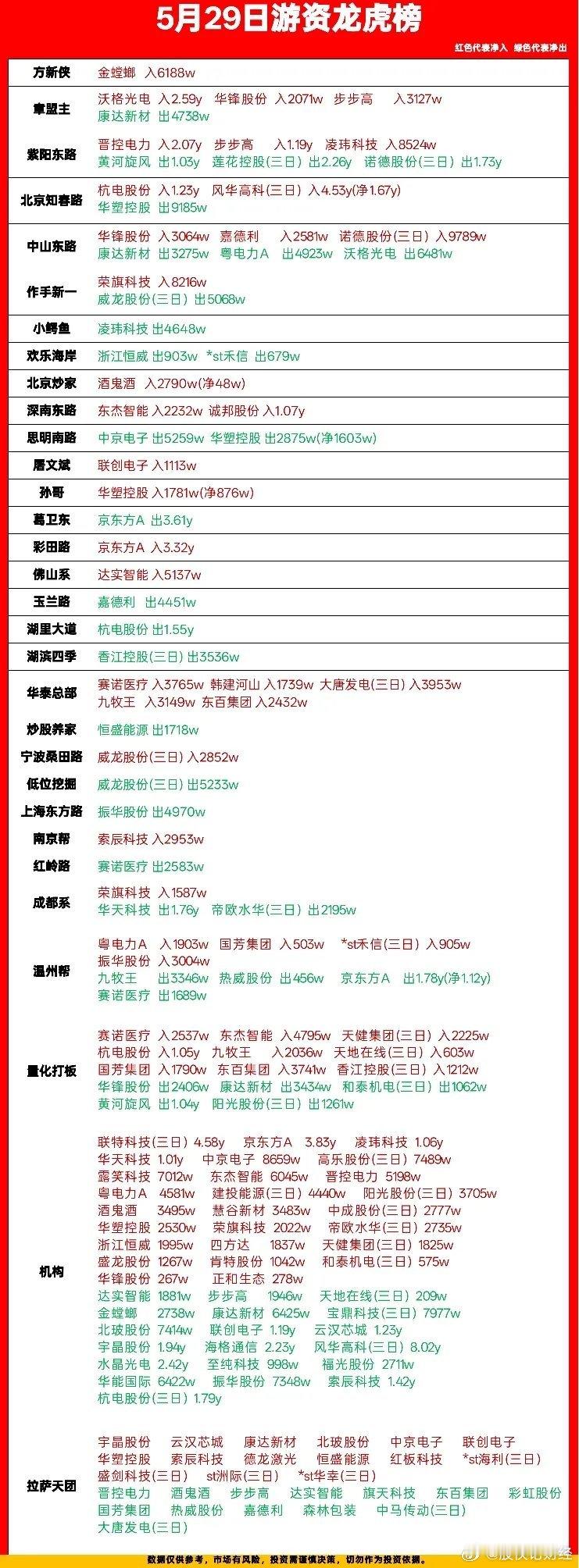 5月29日游资龙虎榜数据