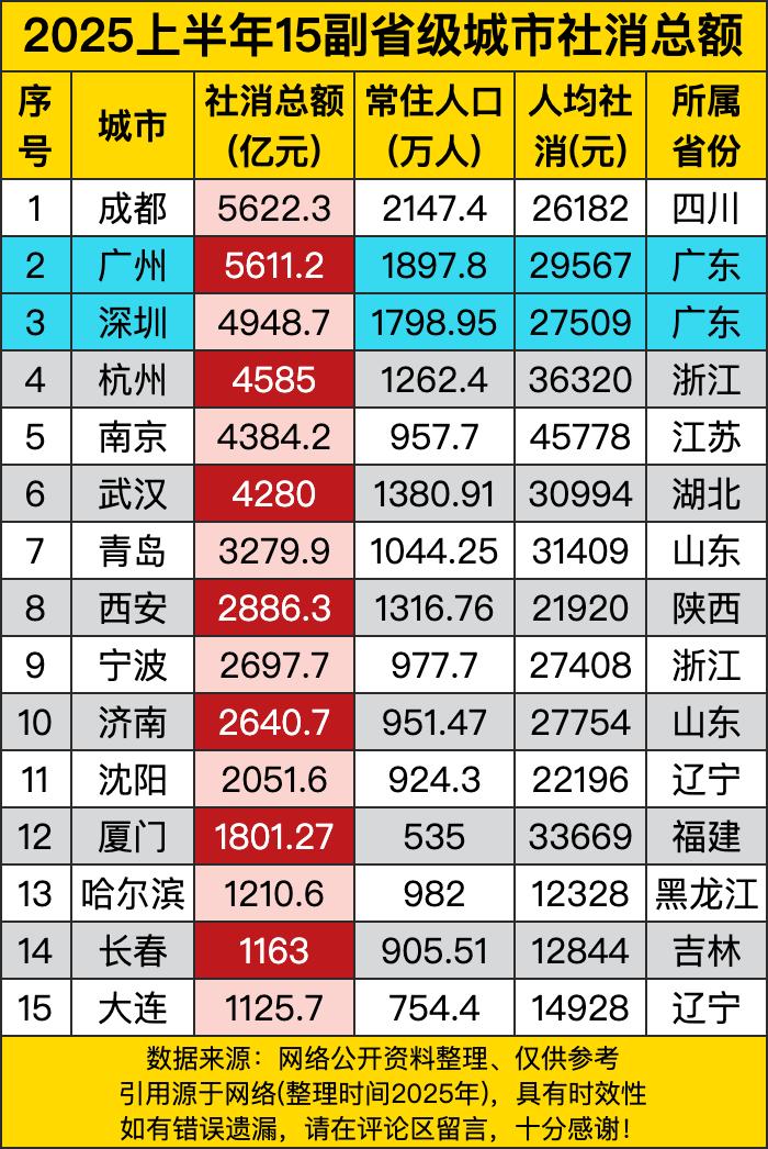 成都和广州那真是打得火热，成都以5622.3亿元稍稍领先广州的5611.2亿元，