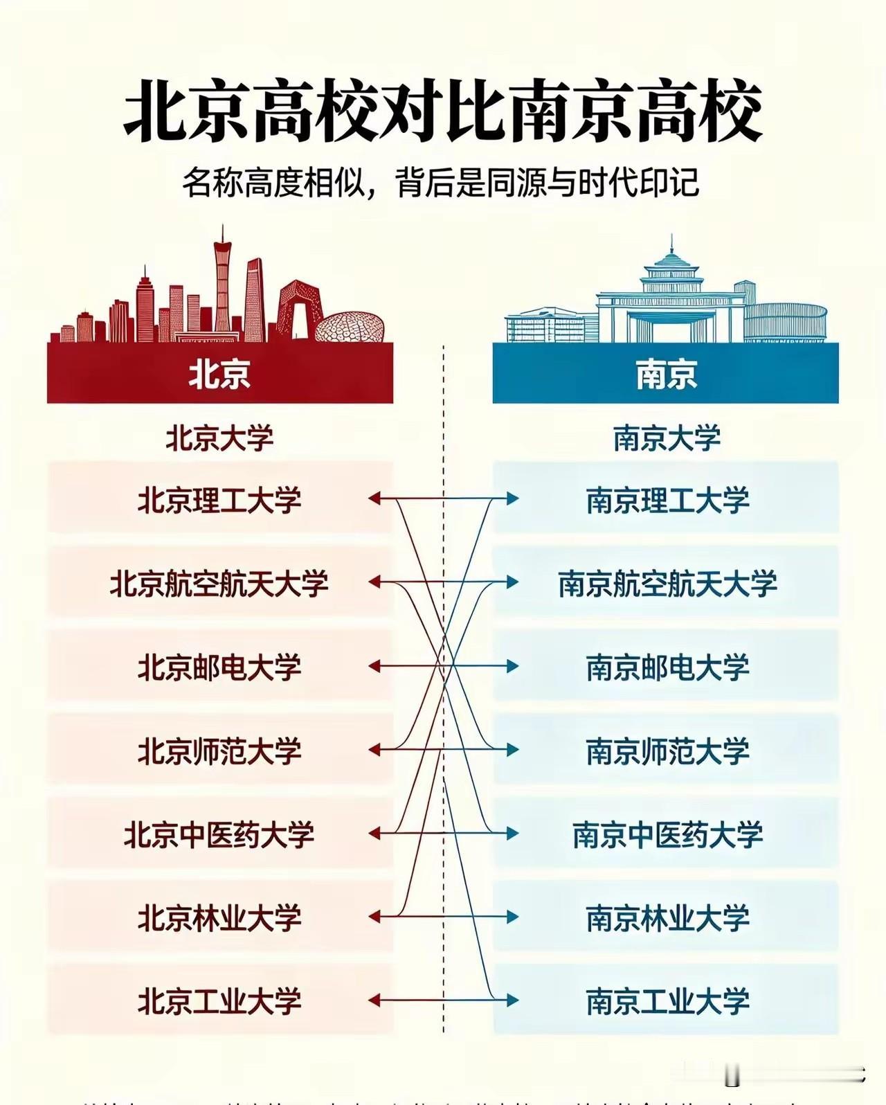 北京高校VS南京高校：8对"镜像大学"，名字像兄弟，实力差出一截。一张"北京