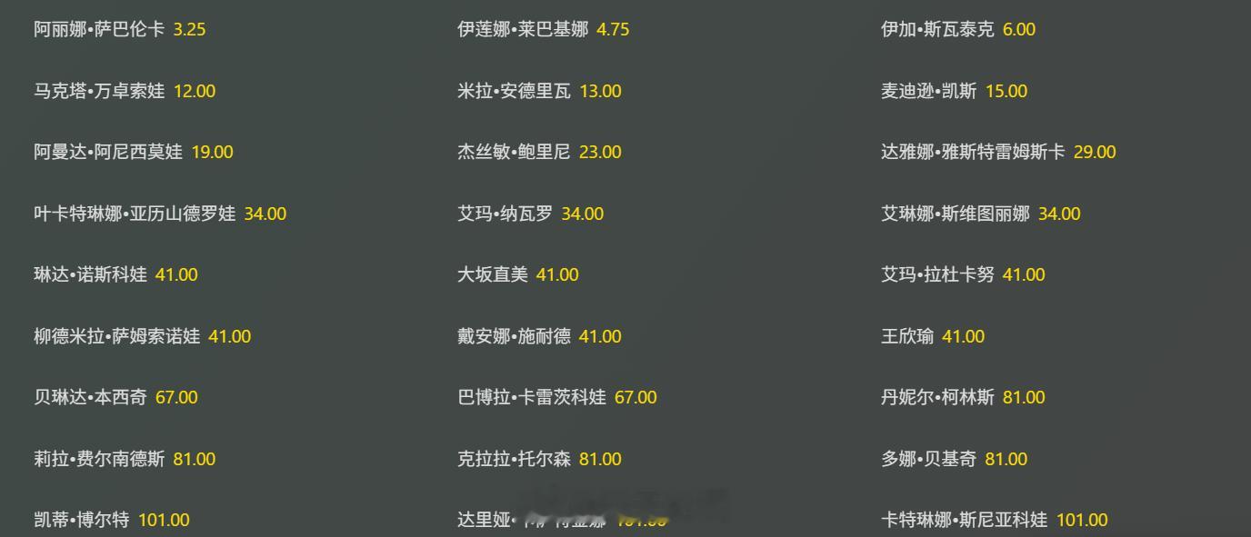 温网2025最新夺冠赔率（首轮结束）萨巴伦卡3.25莱巴金娜4.75斯瓦泰