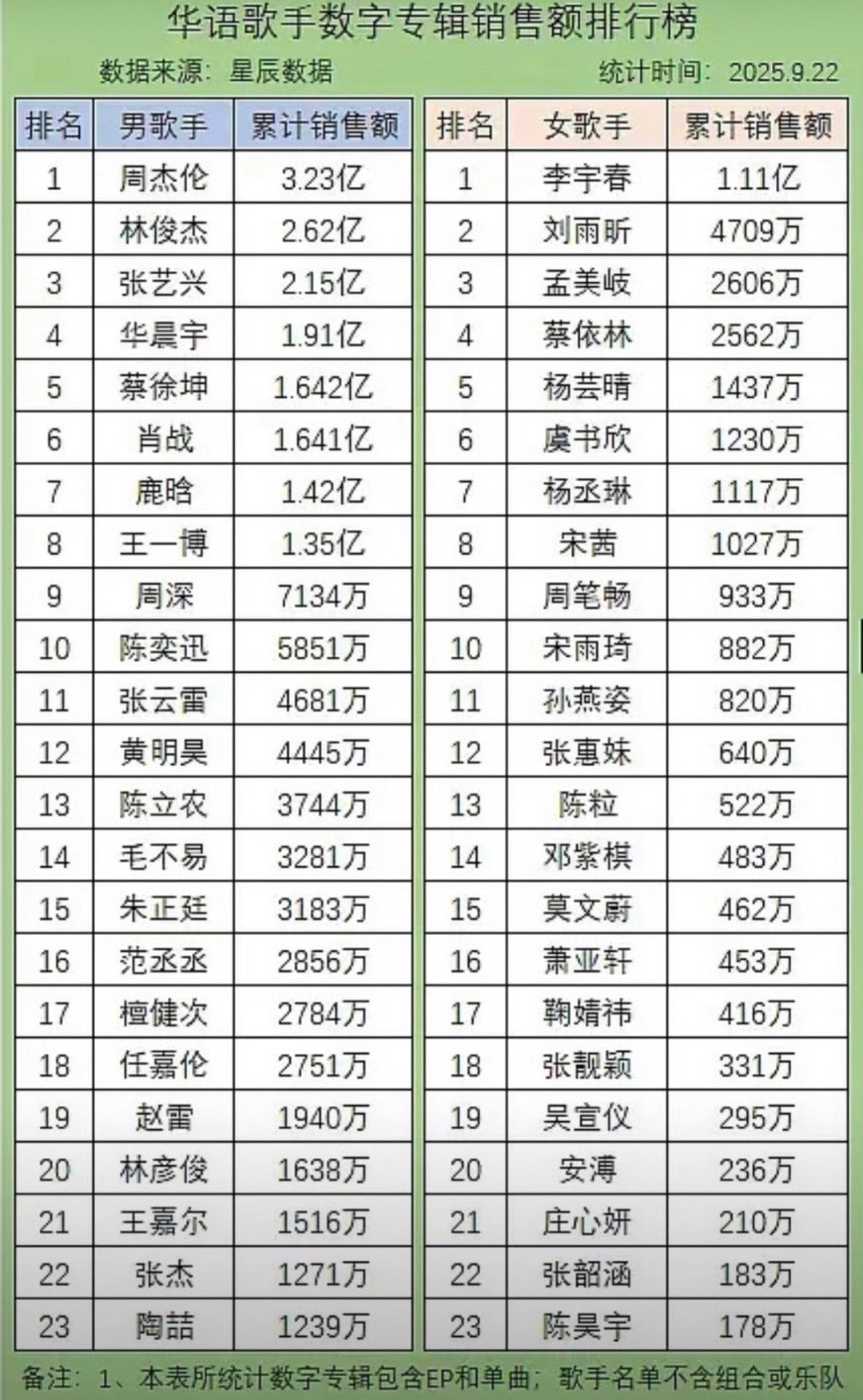 华语歌手数字专辑销售额排行榜，这个客观吗？​​​