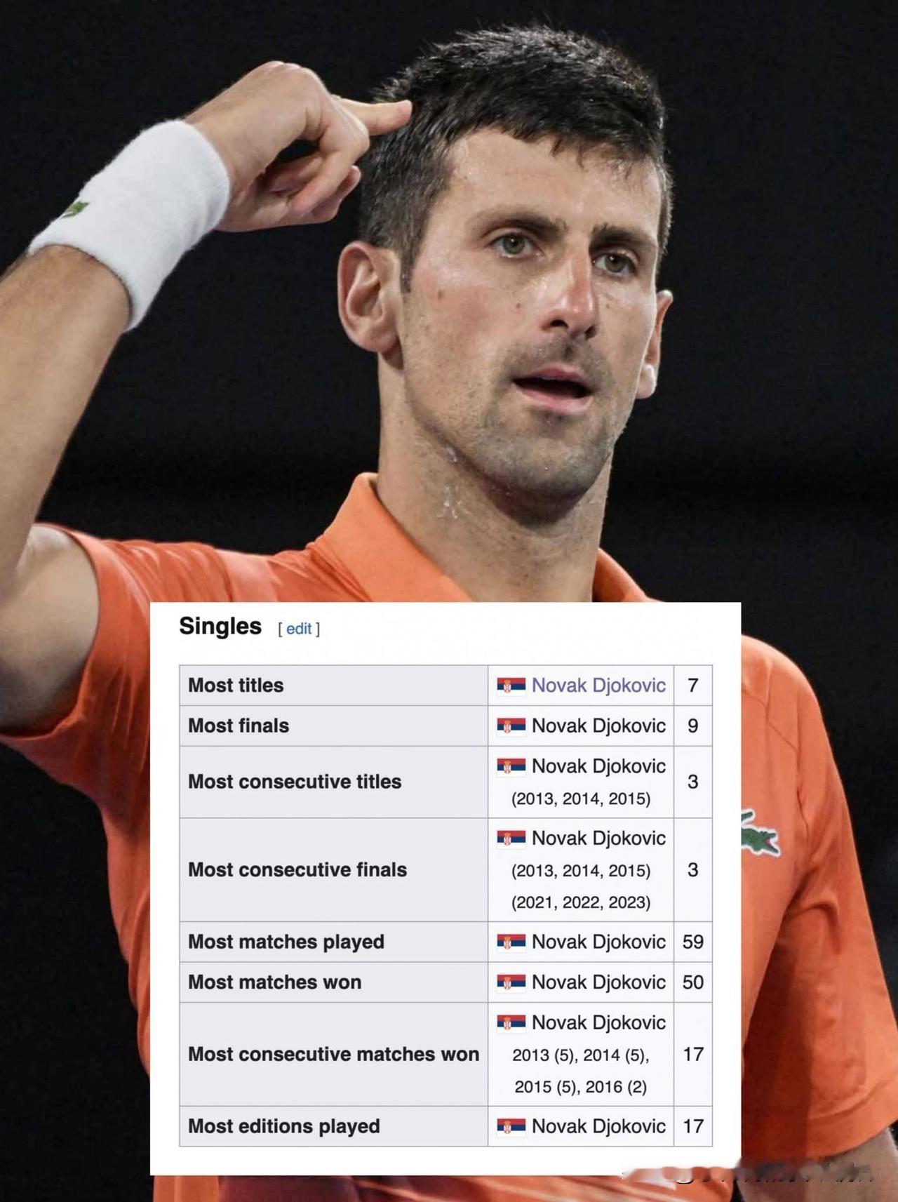 诺瓦克·德约科维奇横扫巴黎大师赛历史上的所有纪录：冠军最多：诺瓦克·德约科维