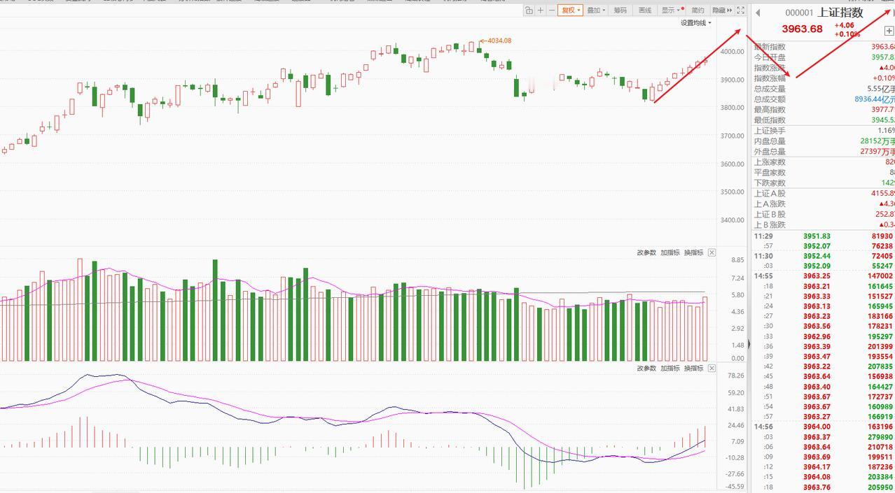 指数8连阳，下周一才是真正的较量很多人认为没有北上资金，我们偷偷的拉高，等北上