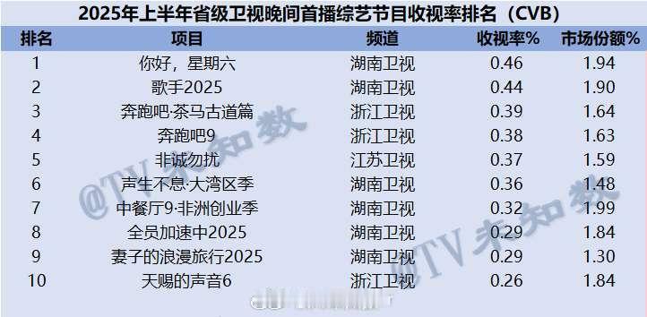 上半年上星综艺节目收视率出炉第一，你好星期六（前26期平均收视0.46）第二，歌