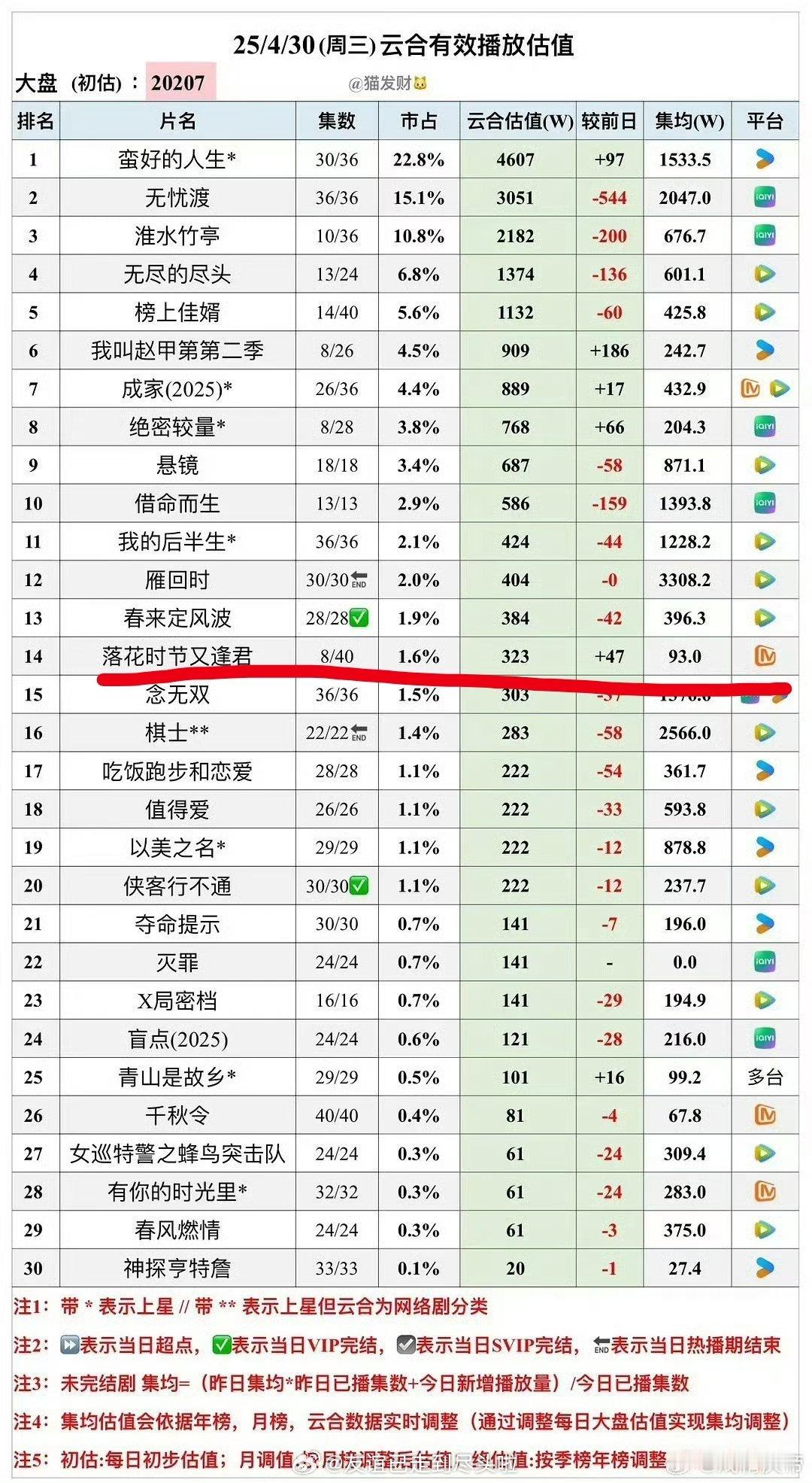 理涛，《落花时节又逢君》有必要补拍吗？现在云合集均500保卫战，热度比不上已完结