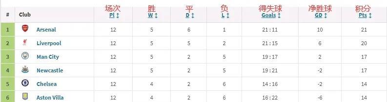 本赛季英超前七球队内战积分。1阿森纳21分。2利物浦20分。3曼城17分。