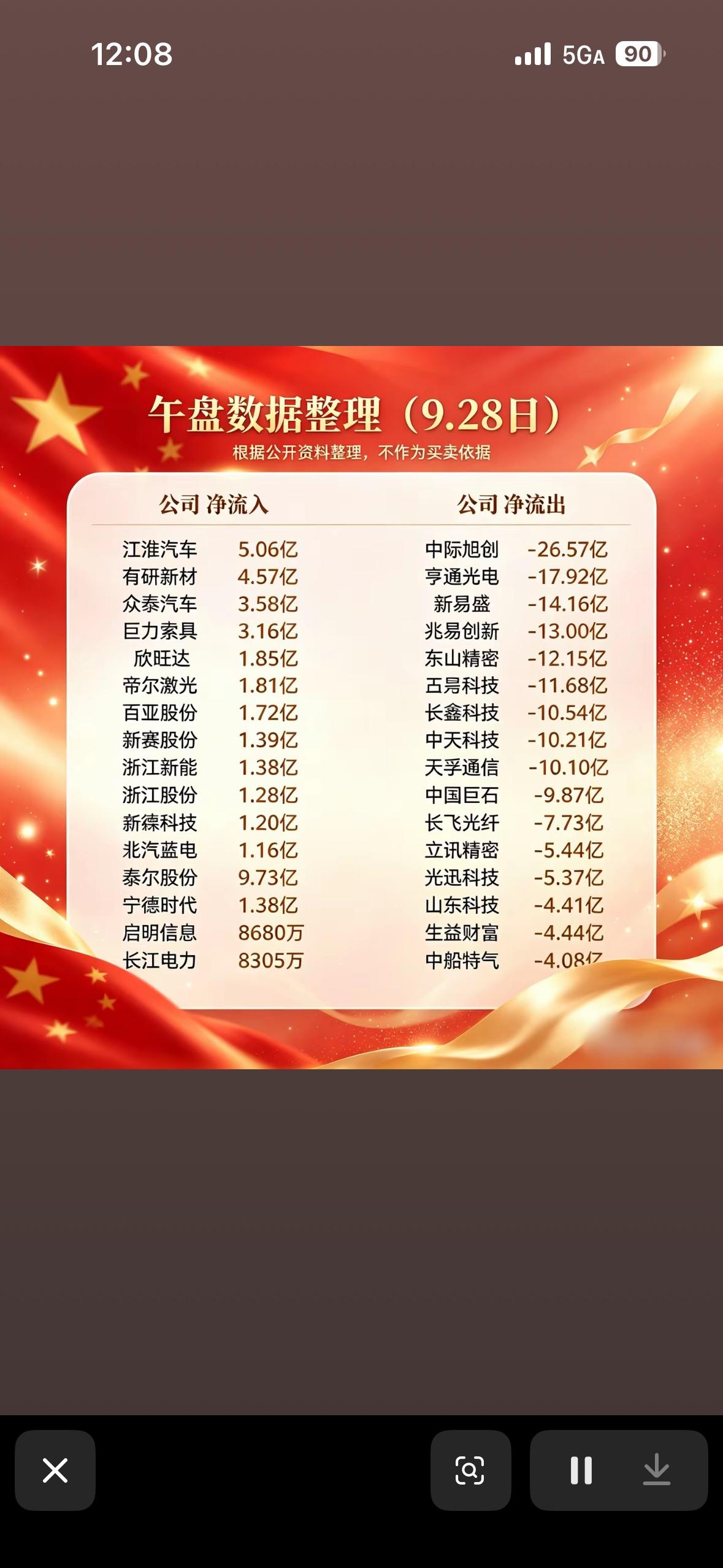9月28号股市数据整理，9月28日净流入流出情况。刚整理完9月28日的A股资