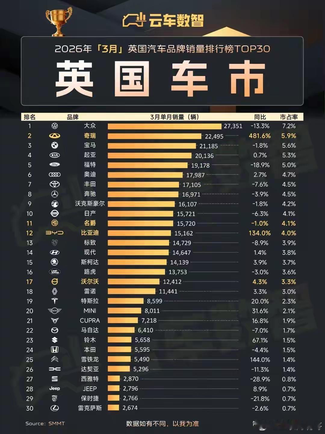 在英国今年三月份的汽车销量榜上，奇瑞汽车以22495辆的成绩排在了第二位，并且同
