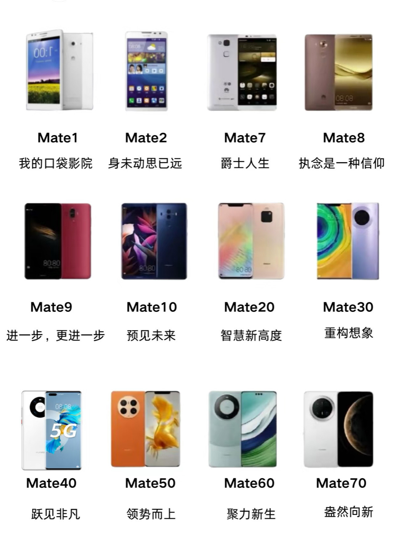 从华为Mate1至华为Mate70，历代机型的Slogan汇总如如图；然后我印象