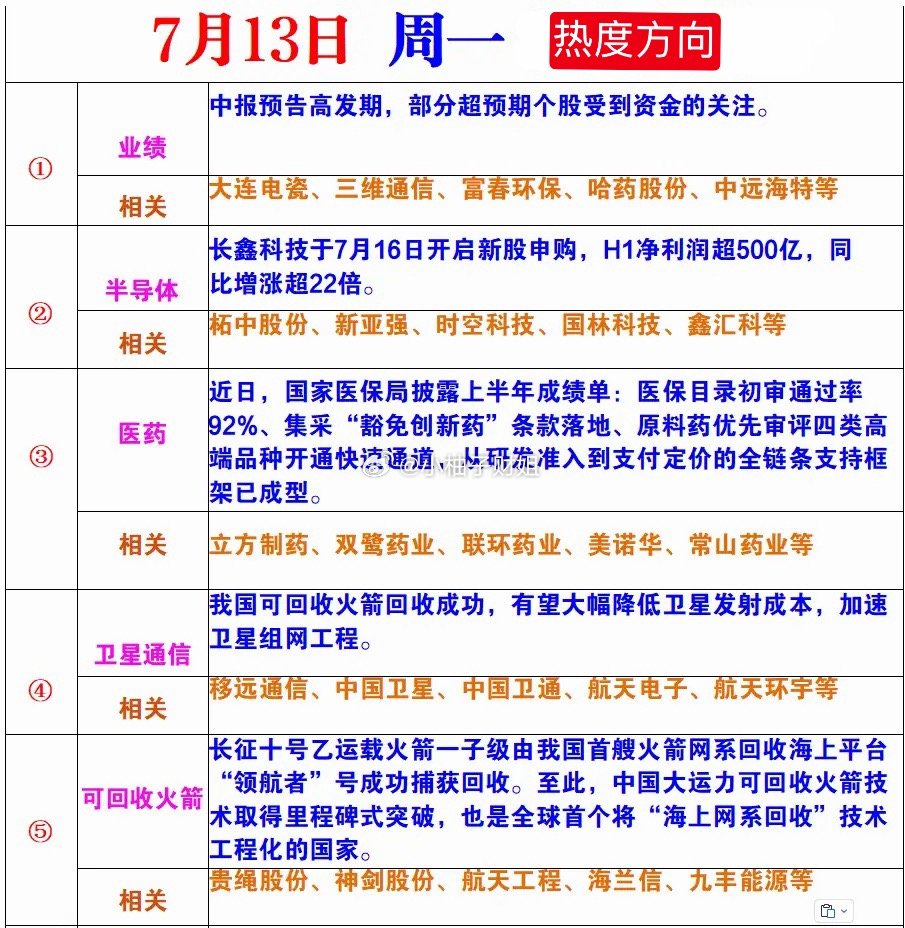 7月13日周一热度方向