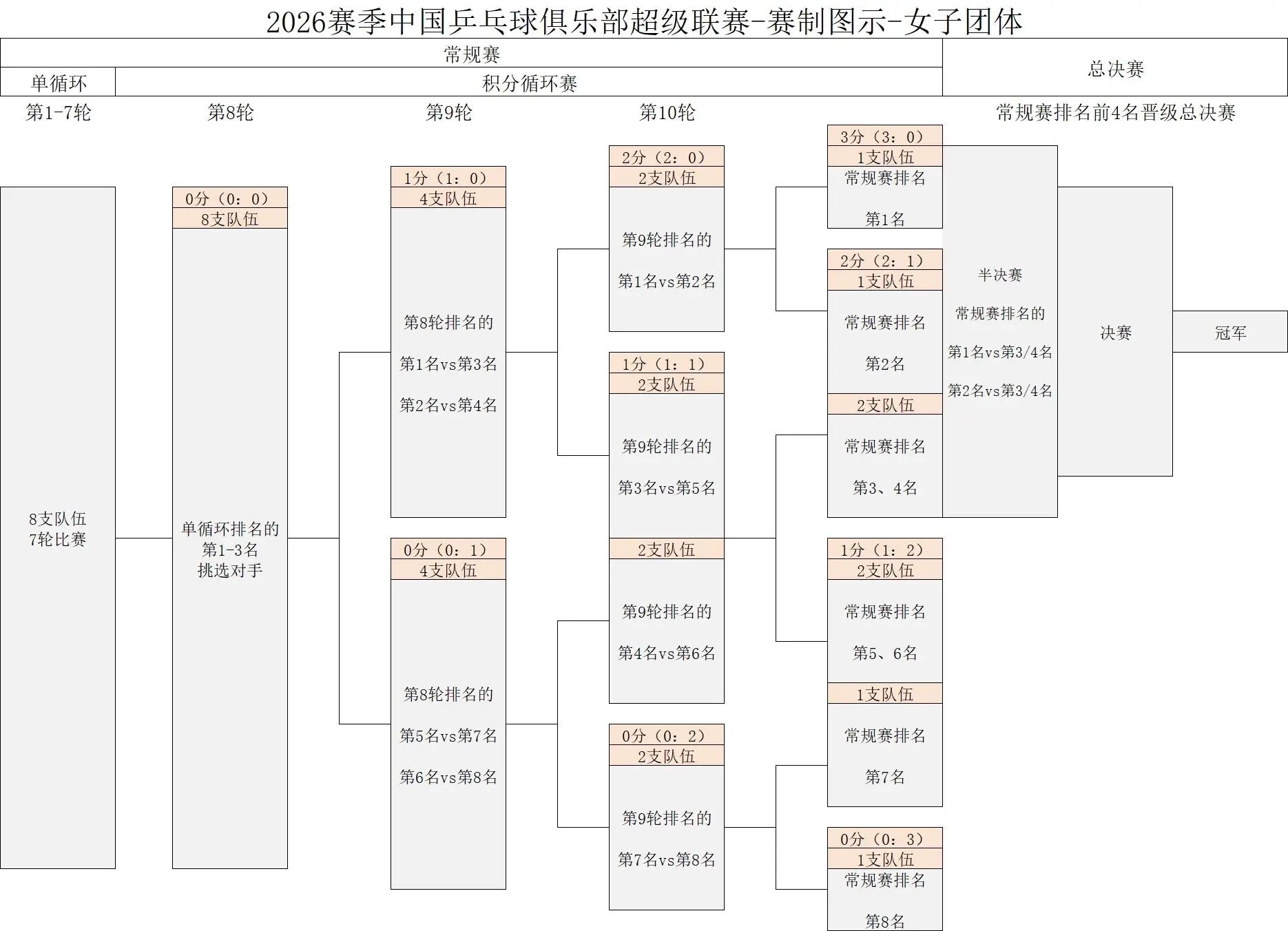 中国乒超第二阶段赛制，能看懂的就看，看不懂就随缘吧，哈哈 搞不明白第一...