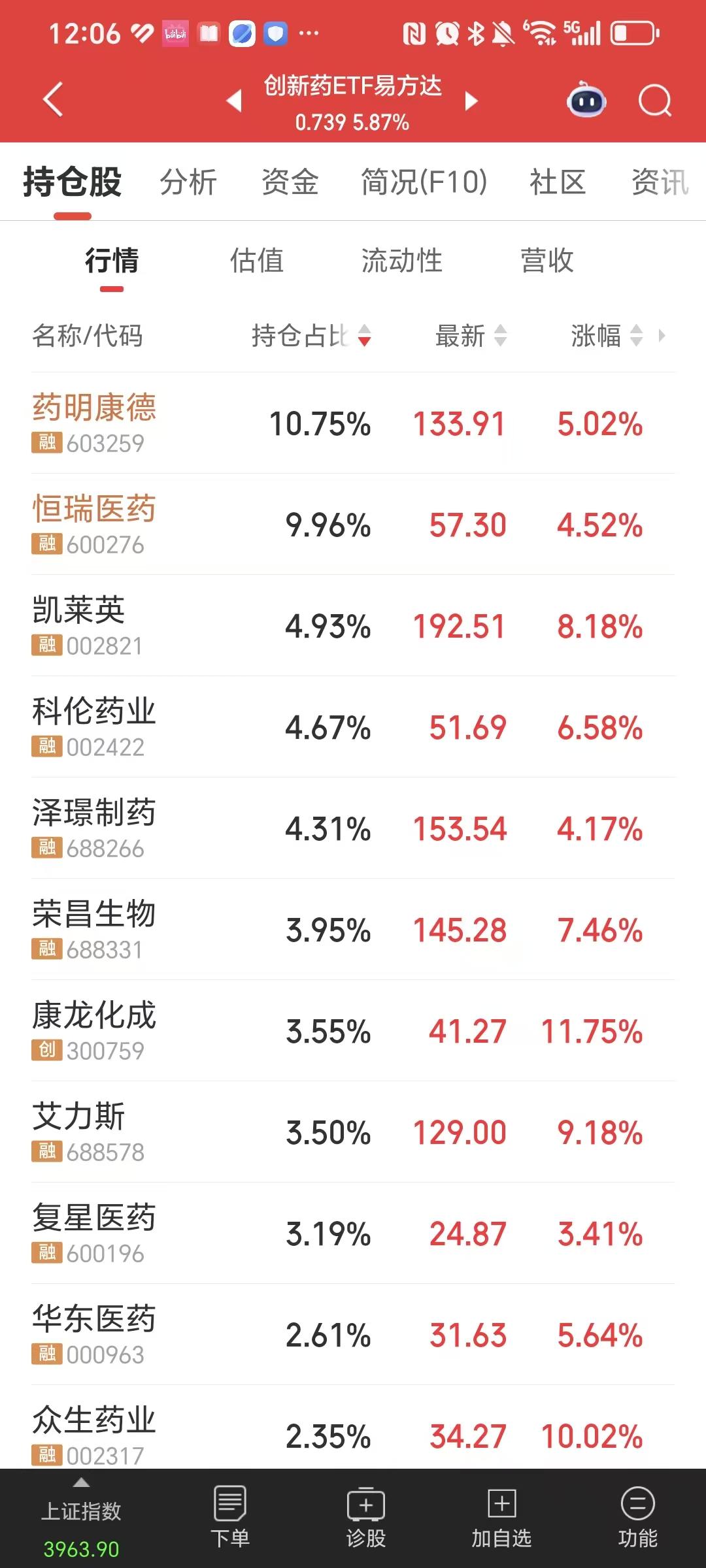 创新药才是真正的王者，以前谁都瞧不上，但是没想到它却吸干科技，真是三十年河东，三