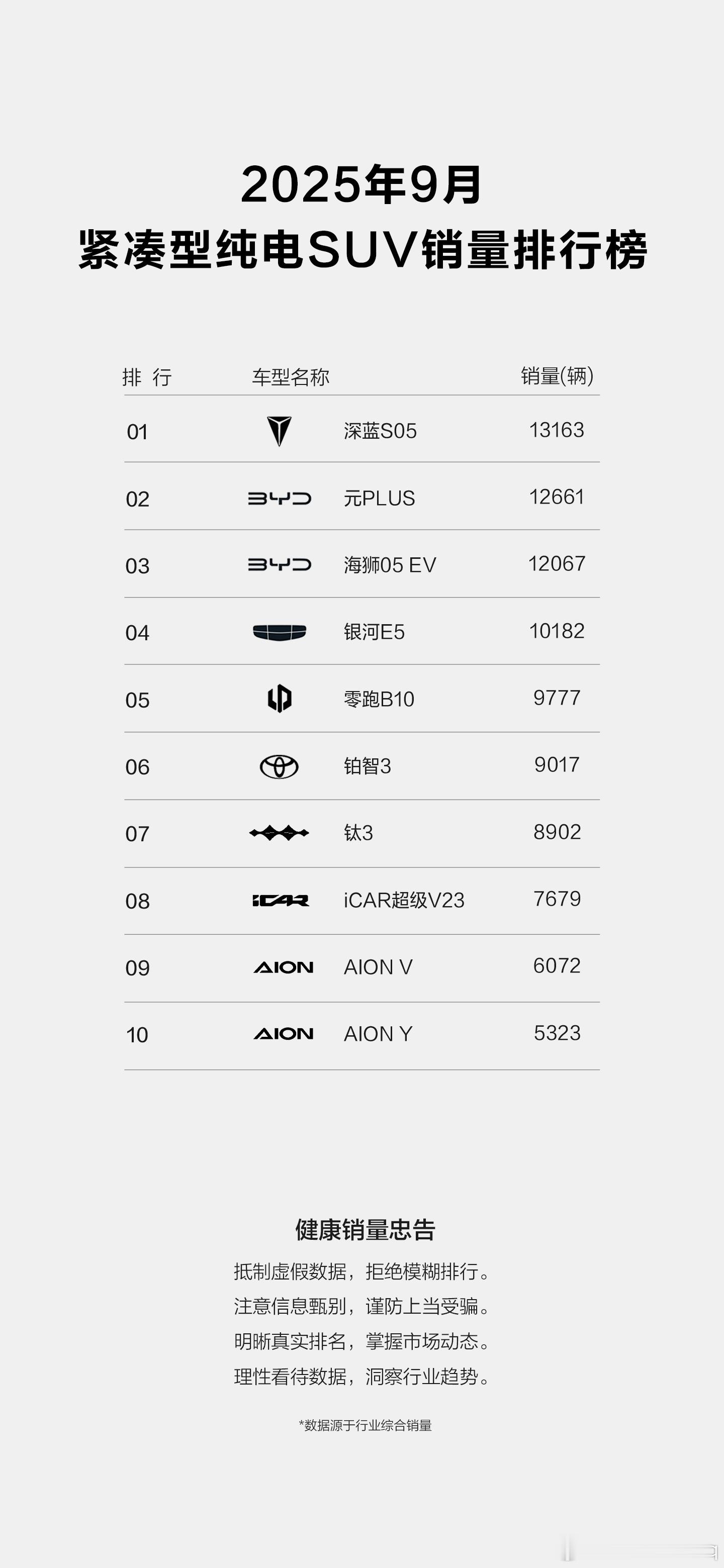 全球大单品实力再认证深蓝S05斩获紧凑型纯电SUV销量冠军！深蓝S05深蓝汽车