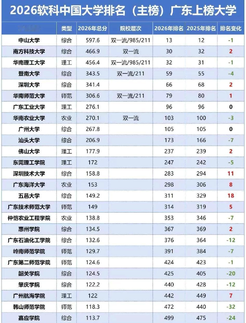2026广东大学排名变了2026年软科大学排名出炉，广东高校今年的趋势大变动不