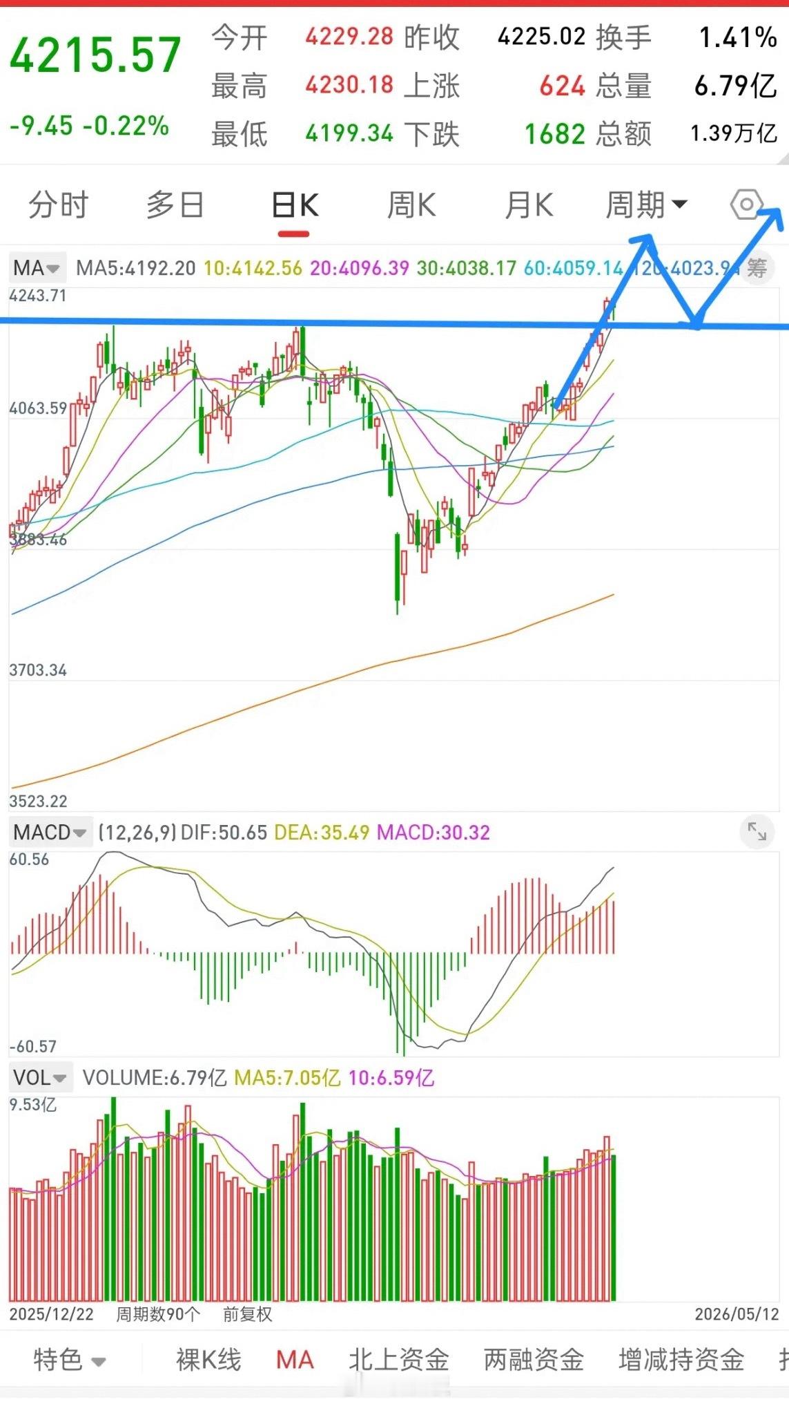 A股，本周或将是本月最好的行情周！很多人这里会恐高，其实没必要，五日线都没破，五