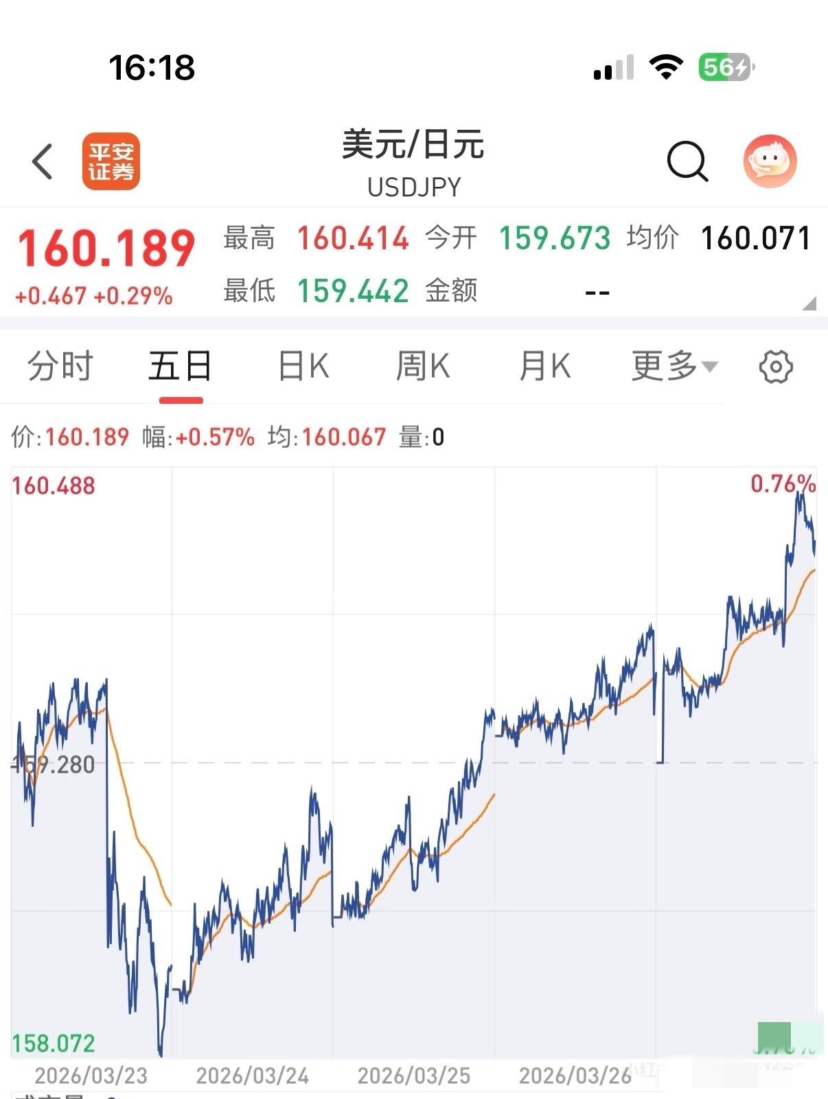 日元！突破160大关！日元已经突破160大关，如果能稳住160以上，那么距离