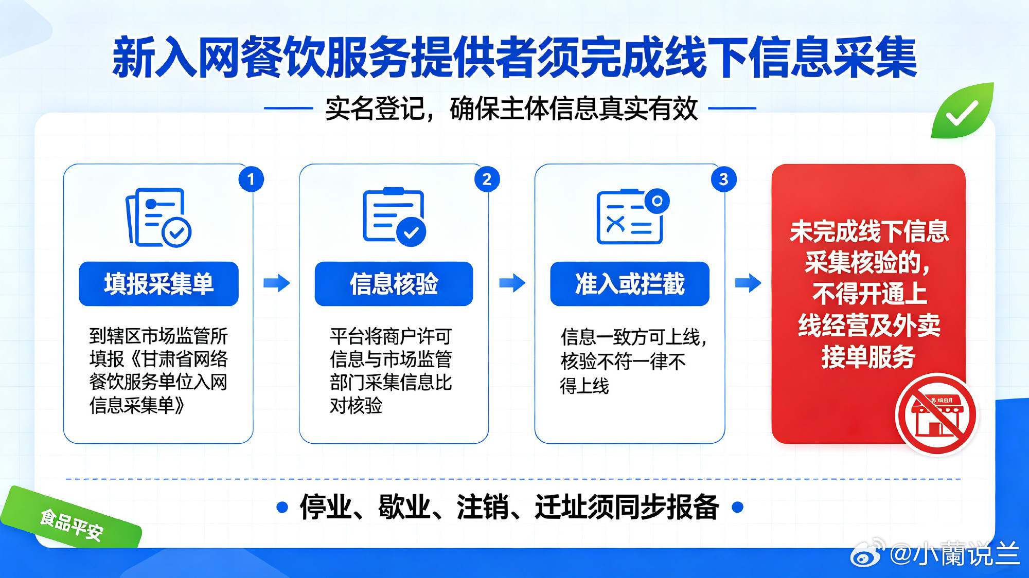 甘肃严管网络餐饮幽灵外卖【甘肃新规要求新入网商户线下采集信息】8月31日起实施的甘肃网络餐饮新规明确