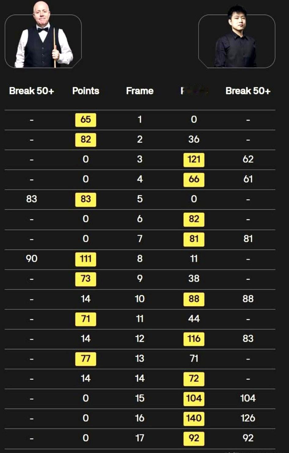 决赛胜率100%，这在斯诺克界简直是神话。赵心童又一次做到了。面对四届世锦赛