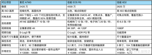 全画幅相机入门选购攻略|佳能 EOS R5、佳能6D2、索尼A7M3