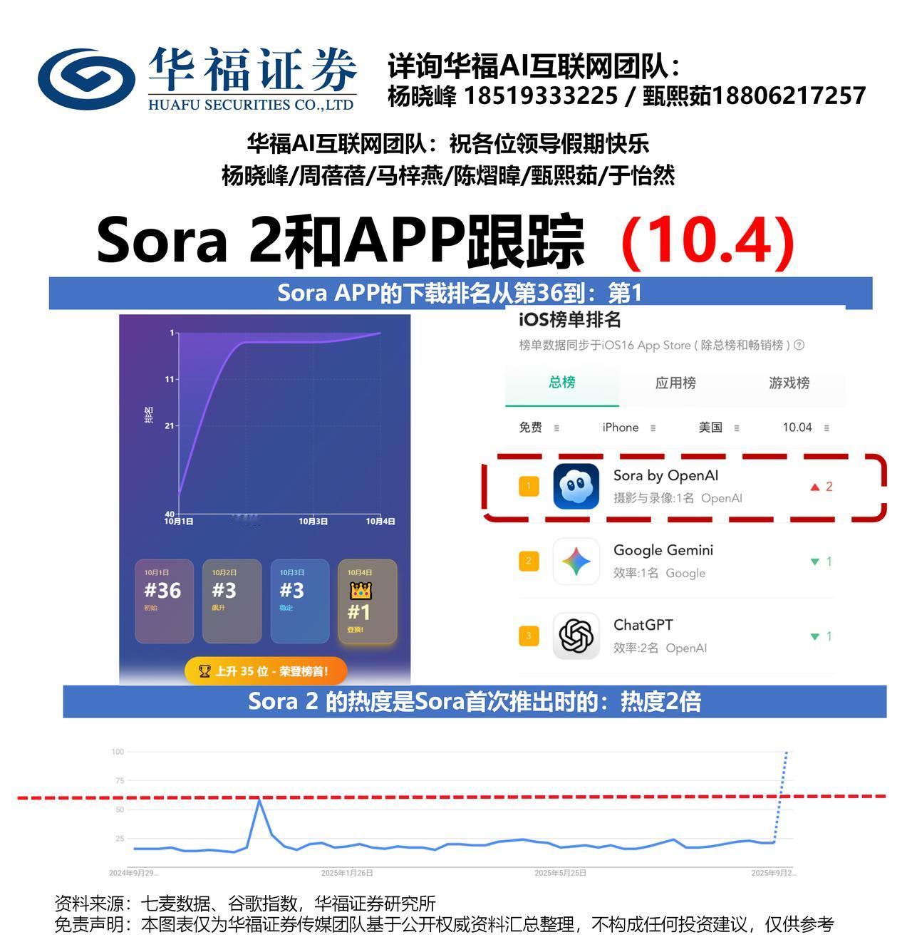 🚀🚀🚀一张图看【Sora2和APP登顶第一】（华福AI互联网*杨晓峰团