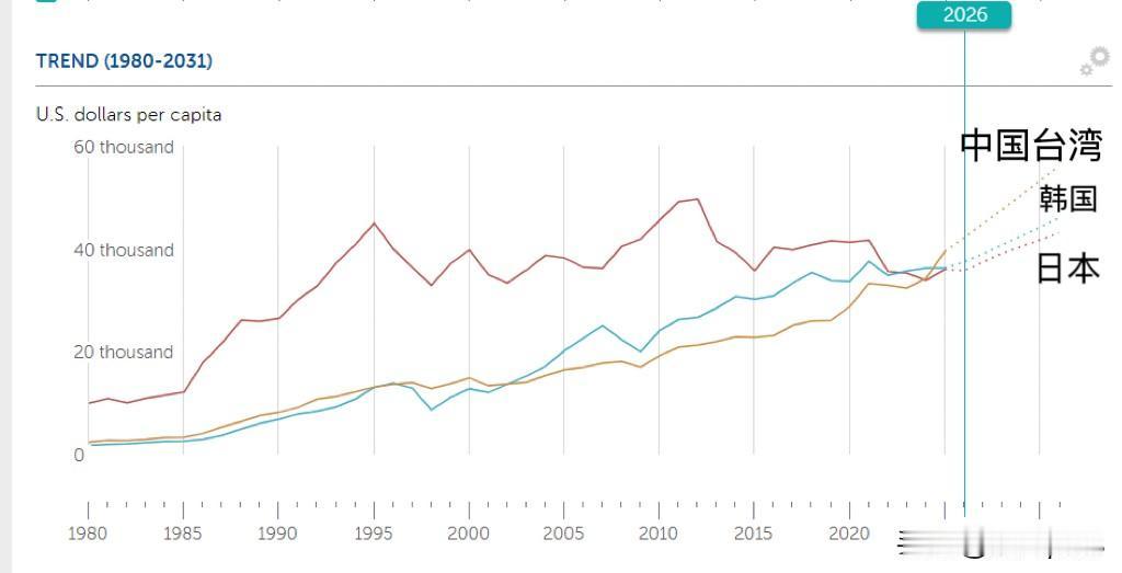 中国台湾人均GDP超越日本、韩国，接近4万美元。这是历史第一次，中国台湾超过了日