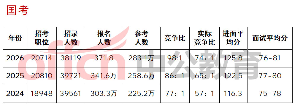 【四川公考】国省考近三年招录数据参考1️⃣时间不冲突，条件允许建议国考+省考两手准备，多一次上岸机会