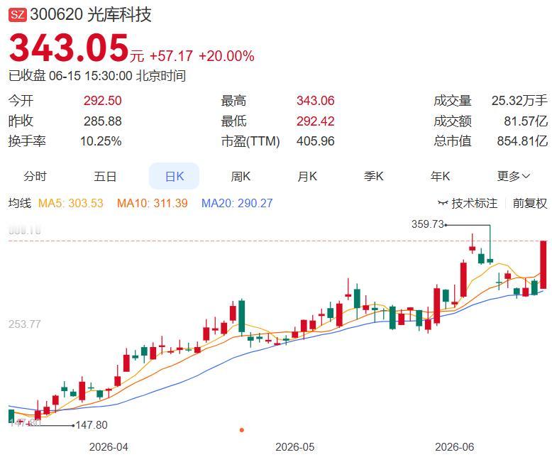 6月15日晚间盘后分析（整理汇总） 一、今日主力净买入前十名1.光库科技+